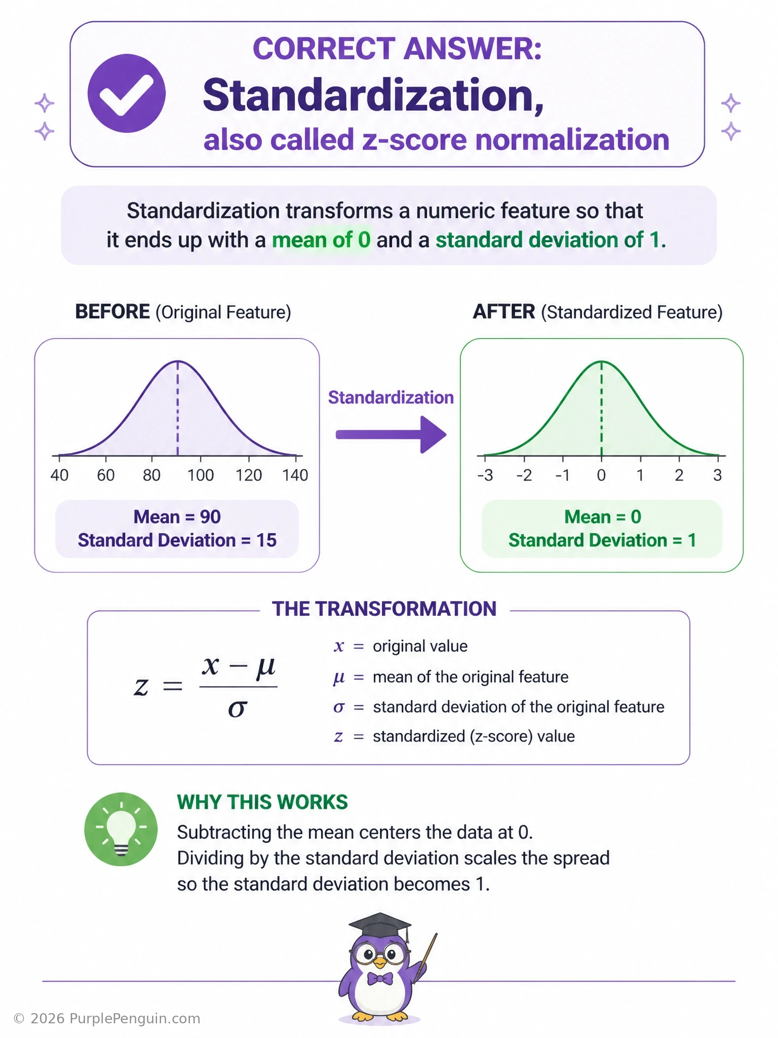 A bell-curve distribution diagram showing a raw feature with an arbitrary mean and spread transformed via the z-score formula (x - mean) / standard deviation into a standard bell curve centered at 0 with a spread of 1 standard deviation.