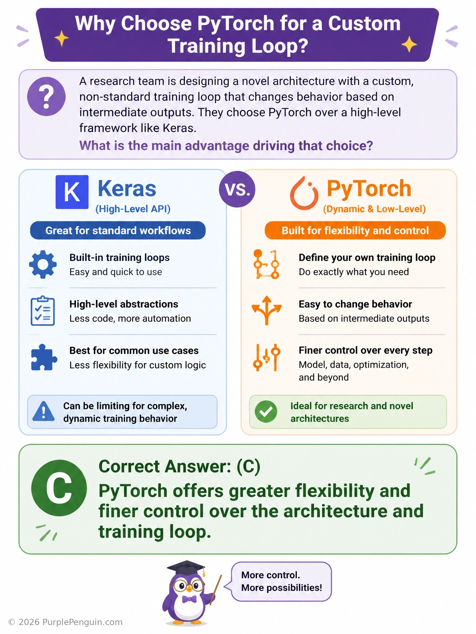 A side-by-side comparison showing Keras as a streamlined assembly line with fixed steps (compile, fit, evaluate) versus PyTorch as an open workshop with a hand-written training loop containing branching arrows and custom logic blocks.