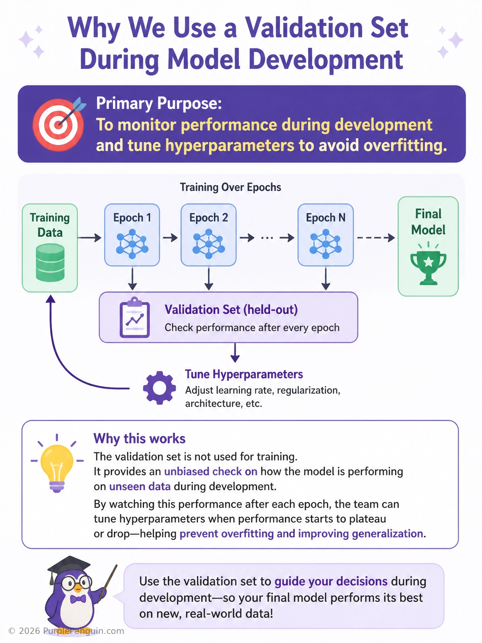 A three-part data pipeline diagram showing training data flowing into model weight updates, validation data flowing into a feedback loop for hyperparameter tuning and early stopping, and test data sealed off until one final evaluation at the end.