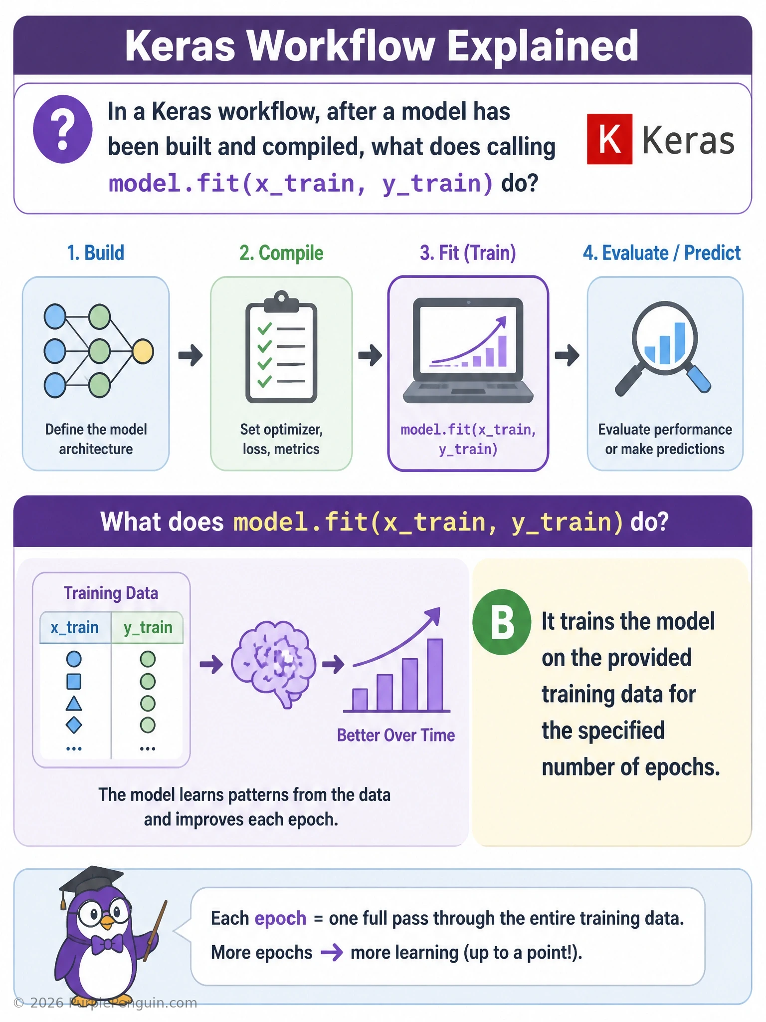 A Keras workflow diagram showing model.compile() configuring optimizer and loss, then an arrow into model.fit() shown as a repeating loop of forward pass, loss calculation, backward pass, and weight update across epochs, clearly separated from a later predict() and save() stage.