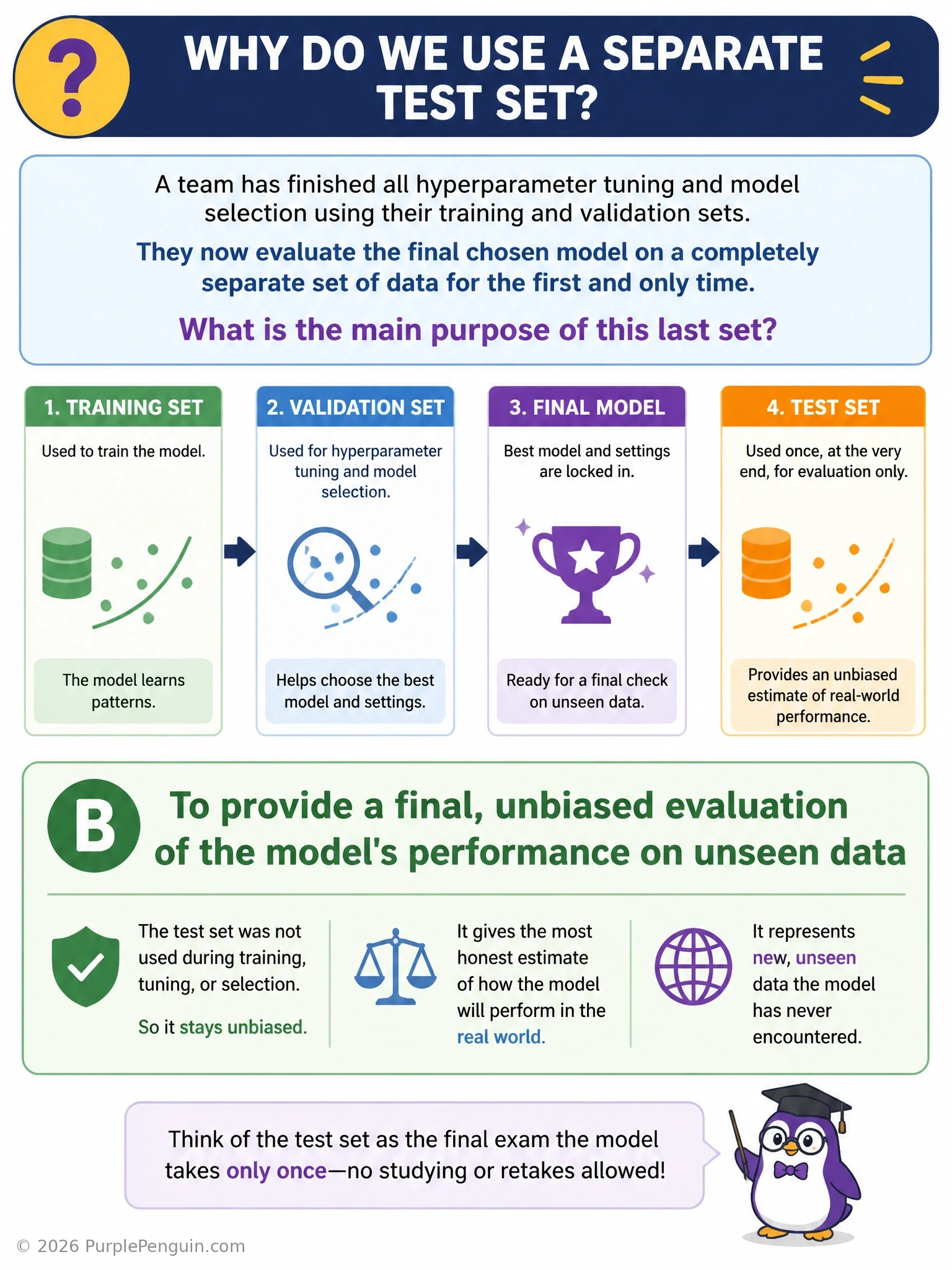 A locked vault labeled test set sitting untouched while training data and validation data actively cycle through a development loop, with a single key turning at the very end to unlock the vault for one final performance check.