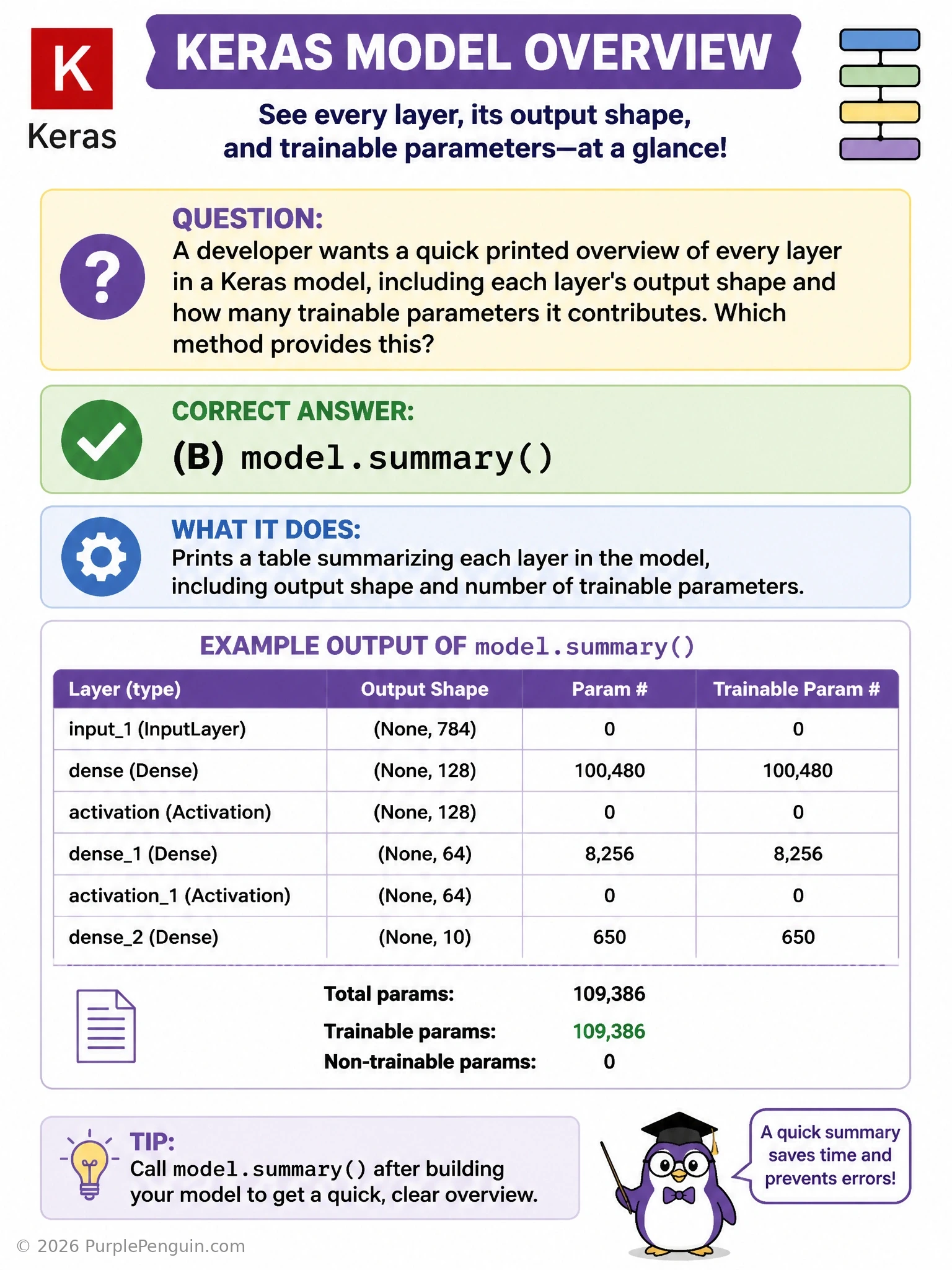 A terminal window showing the output of model.summary() as a clean table listing layer names, output shapes, and parameter counts, with a totals row at the bottom for trainable and non-trainable parameters.