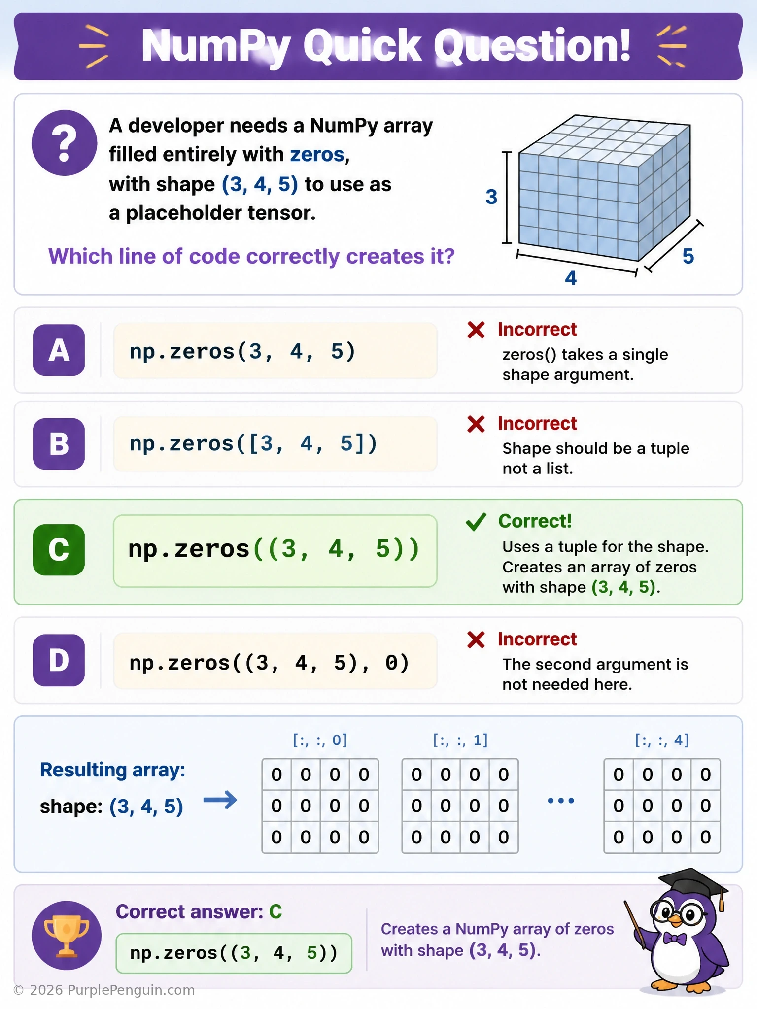 A side-by-side code comparison showing np.zeros((3, 4, 5)) correctly producing a labeled 3-D array of zero-filled boxes, next to crossed-out incorrect variants like np.zeros(3, 4, 5) and np.zeros(shape=3+4+5) each marked with an error icon.