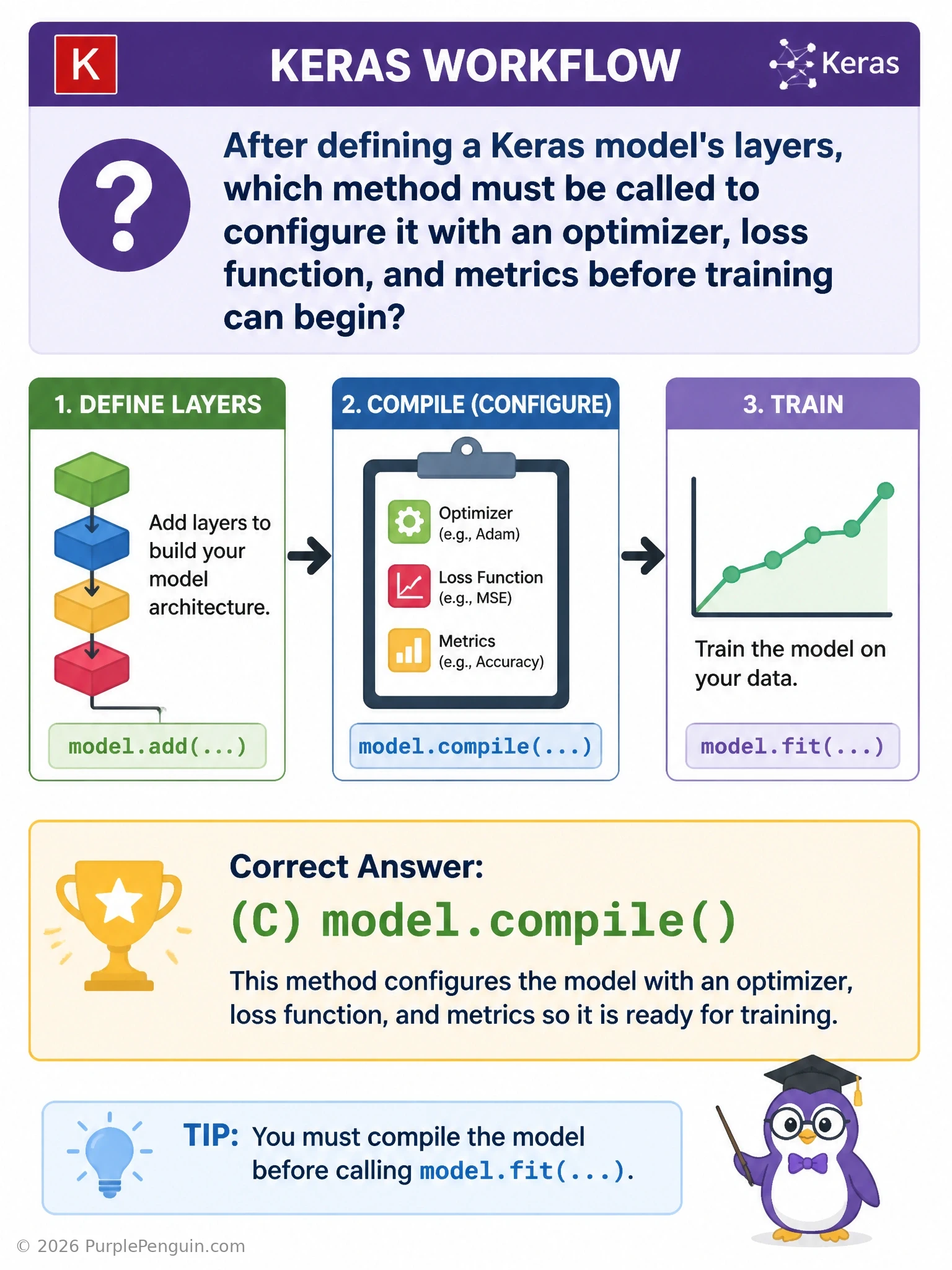 A Keras workflow diagram showing model layers being stacked, then an arrow into a compile step configuring optimizer, loss, and metrics icons, followed by an arrow into a fit step that actually trains, with build() and summary() shown as side, optional utilities.
