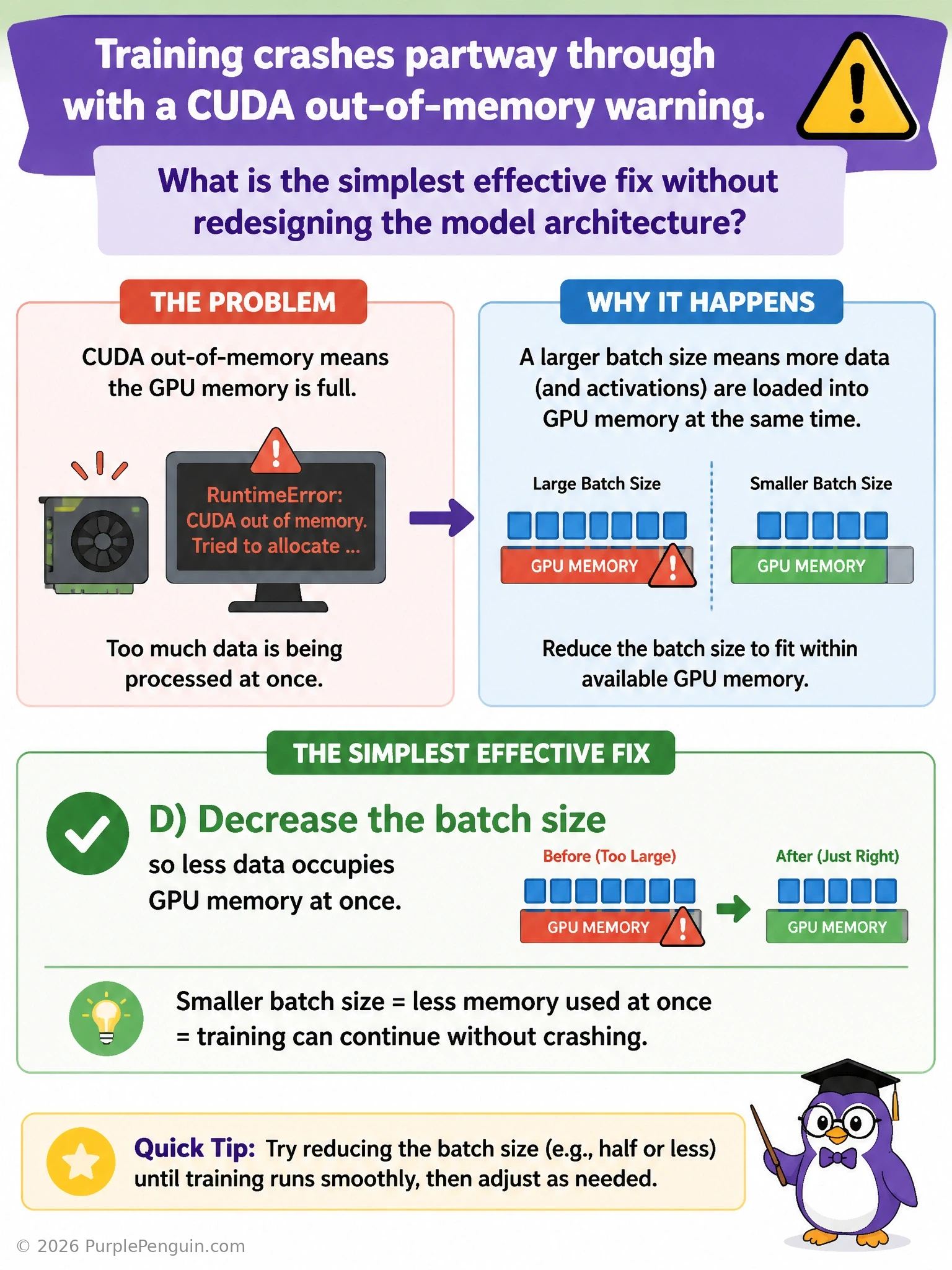 A GPU memory bar shown overflowing and triggering an out-of-memory warning with a large batch of data loaded, then the same GPU memory bar shown comfortably under capacity after the batch size is reduced to a smaller chunk of samples.