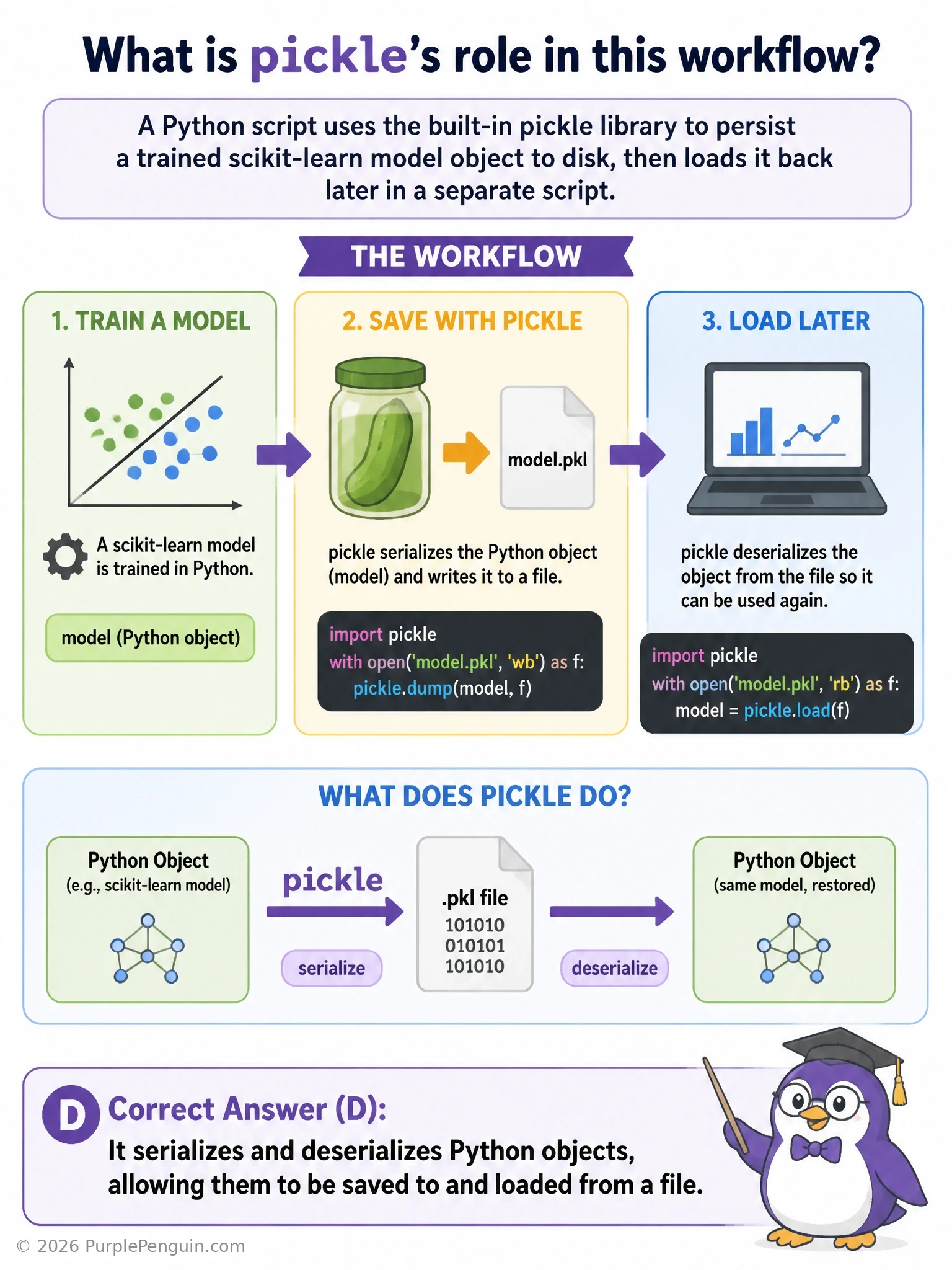 A trained model object in memory being converted by pickle into a byte stream and written to a model.pkl file on disk, then later read back by pickle.load and reconstructed into the identical trained model object, ready to use again.