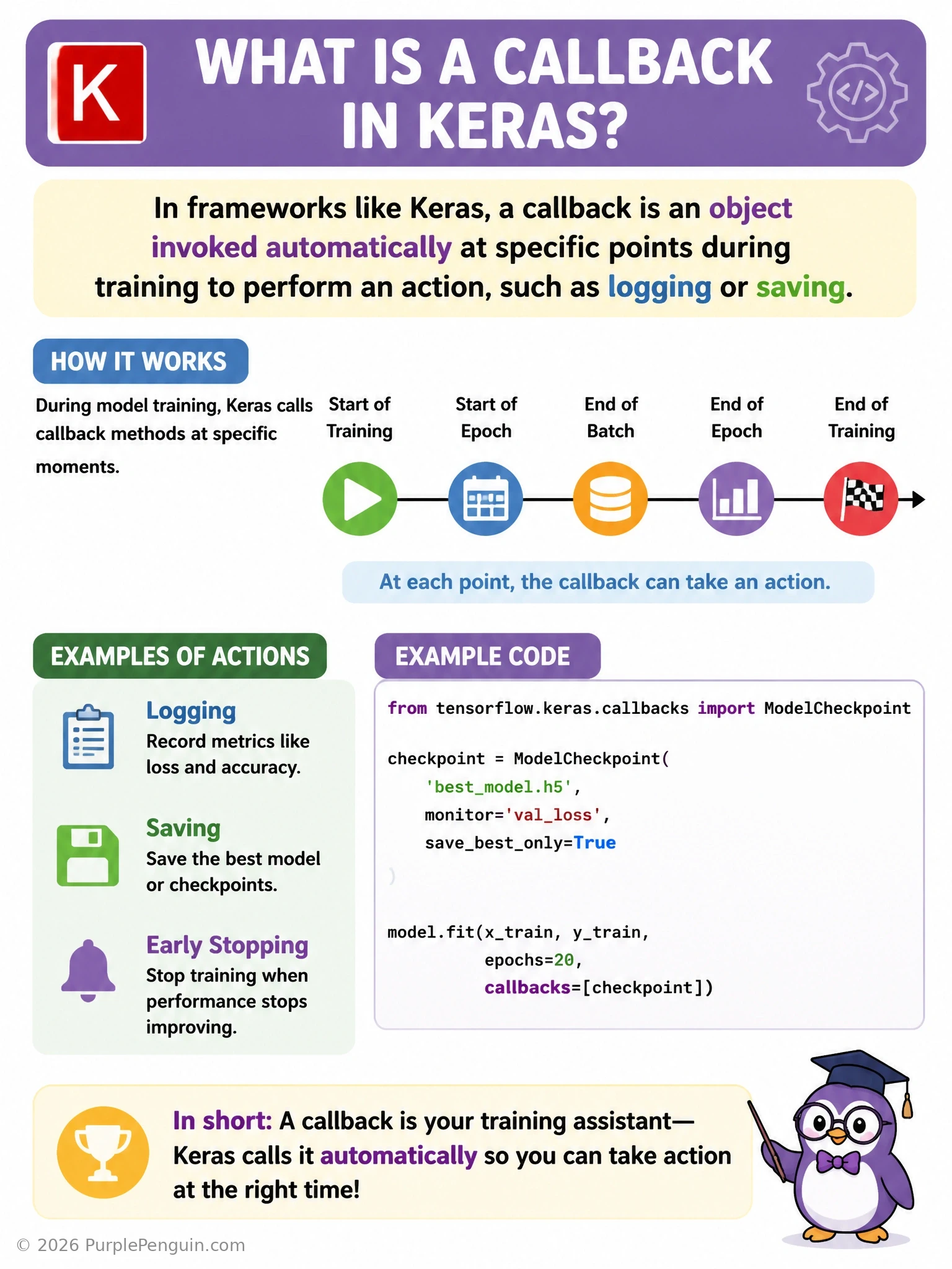 A Keras training loop timeline with markers at epoch boundaries where callback objects like ModelCheckpoint and EarlyStopping are shown automatically triggering actions such as saving weights or halting training.