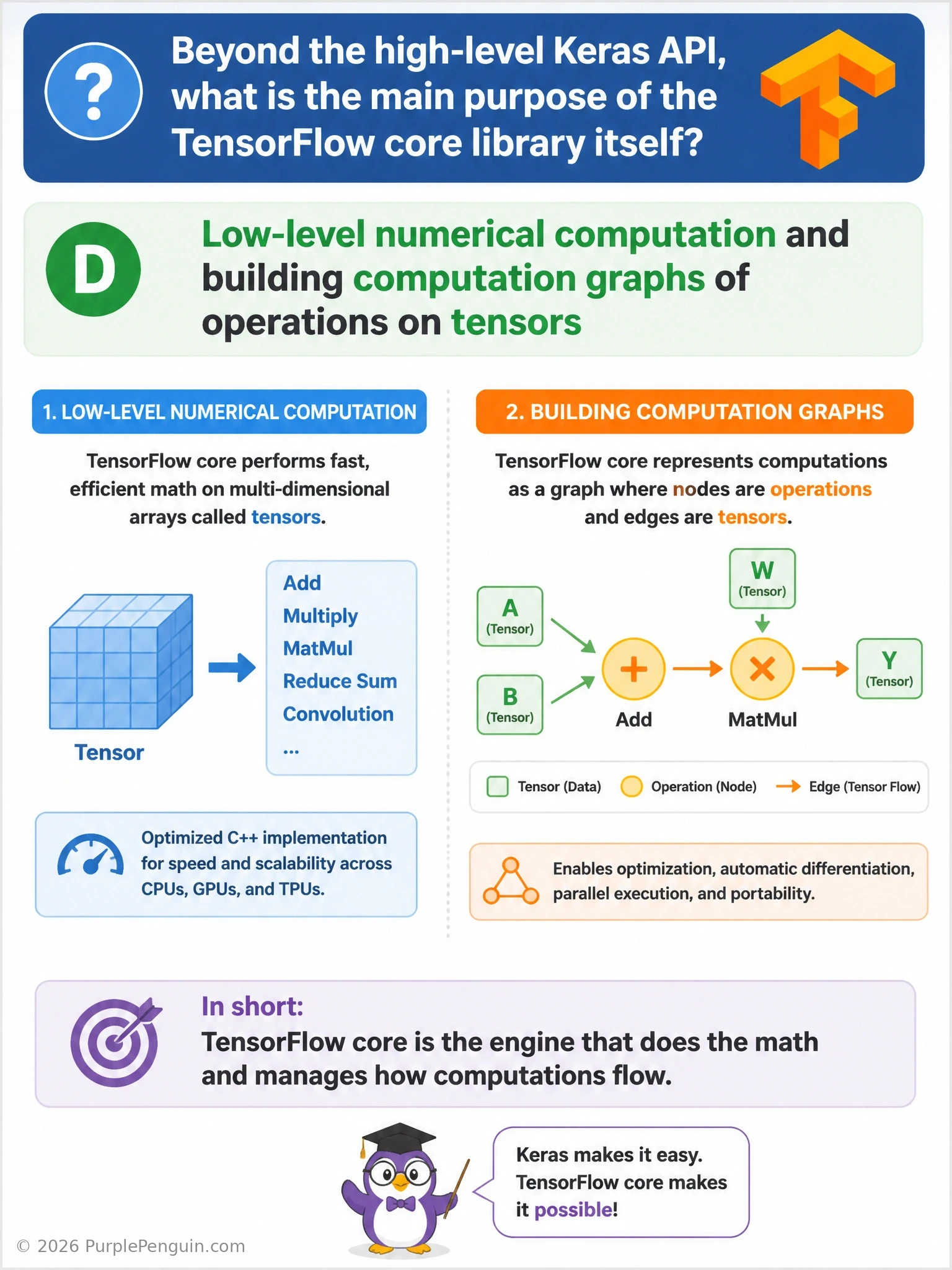 A layered diagram with TensorFlow core at the base performing tensor operations and building a computation graph with automatic differentiation, and the high-level Keras API sitting on top offering simplified layers, compile, and fit methods.