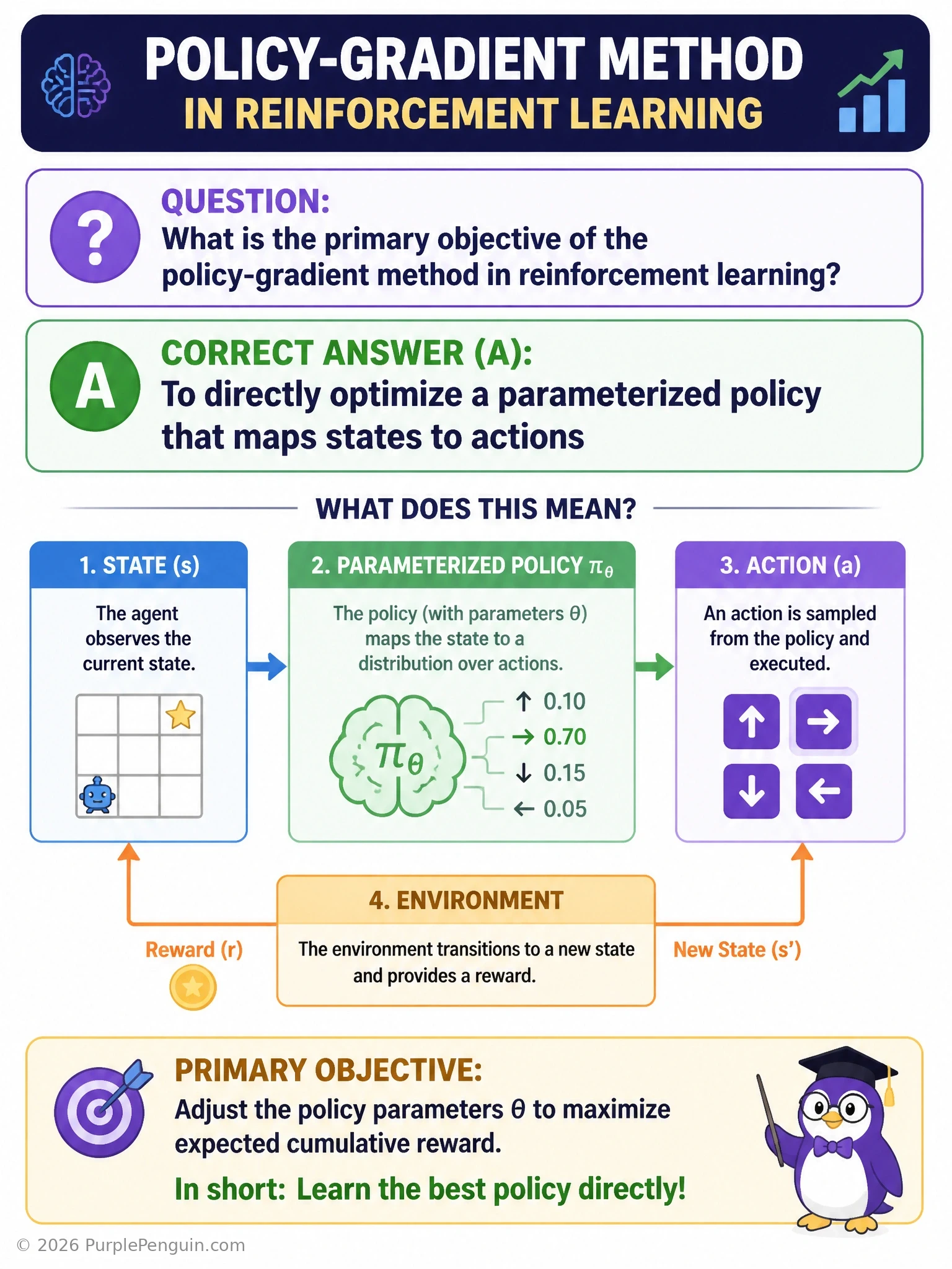 A diagram showing a neural network labeled 'policy π(a|s)' taking a state as input and outputting an action distribution, with a gradient-ascent arrow curving back from 'reward signal' to adjust the network's weights directly — contrasted faintly in the background with a grayed-out 'value table' approach labeled 'not this'.