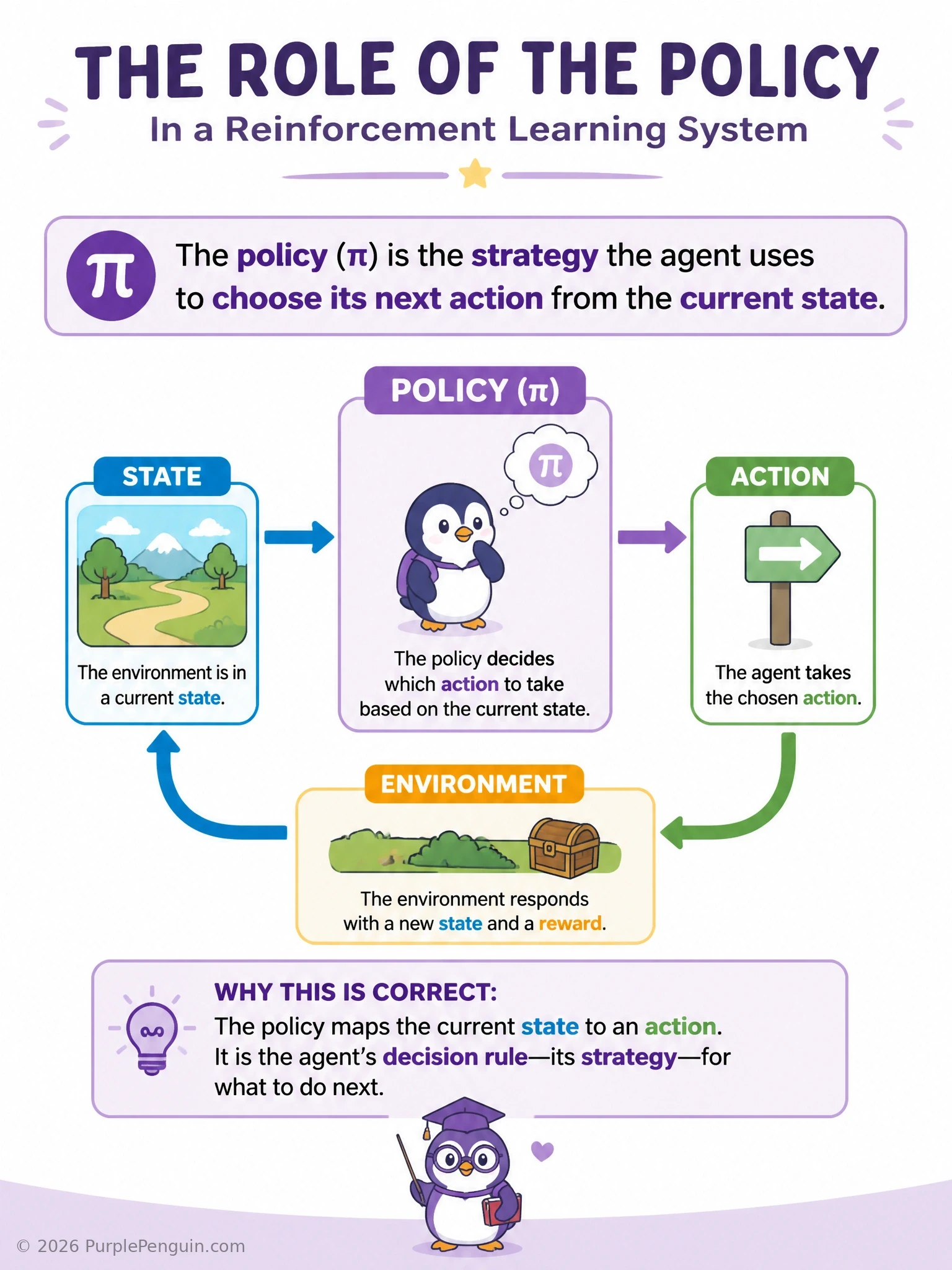 An agent icon standing at a fork in a maze labeled with the current 'state', with a signpost icon labeled 'POLICY π' pointing toward one of several possible action arrows, illustrating the policy as the decision rule mapping state to action.