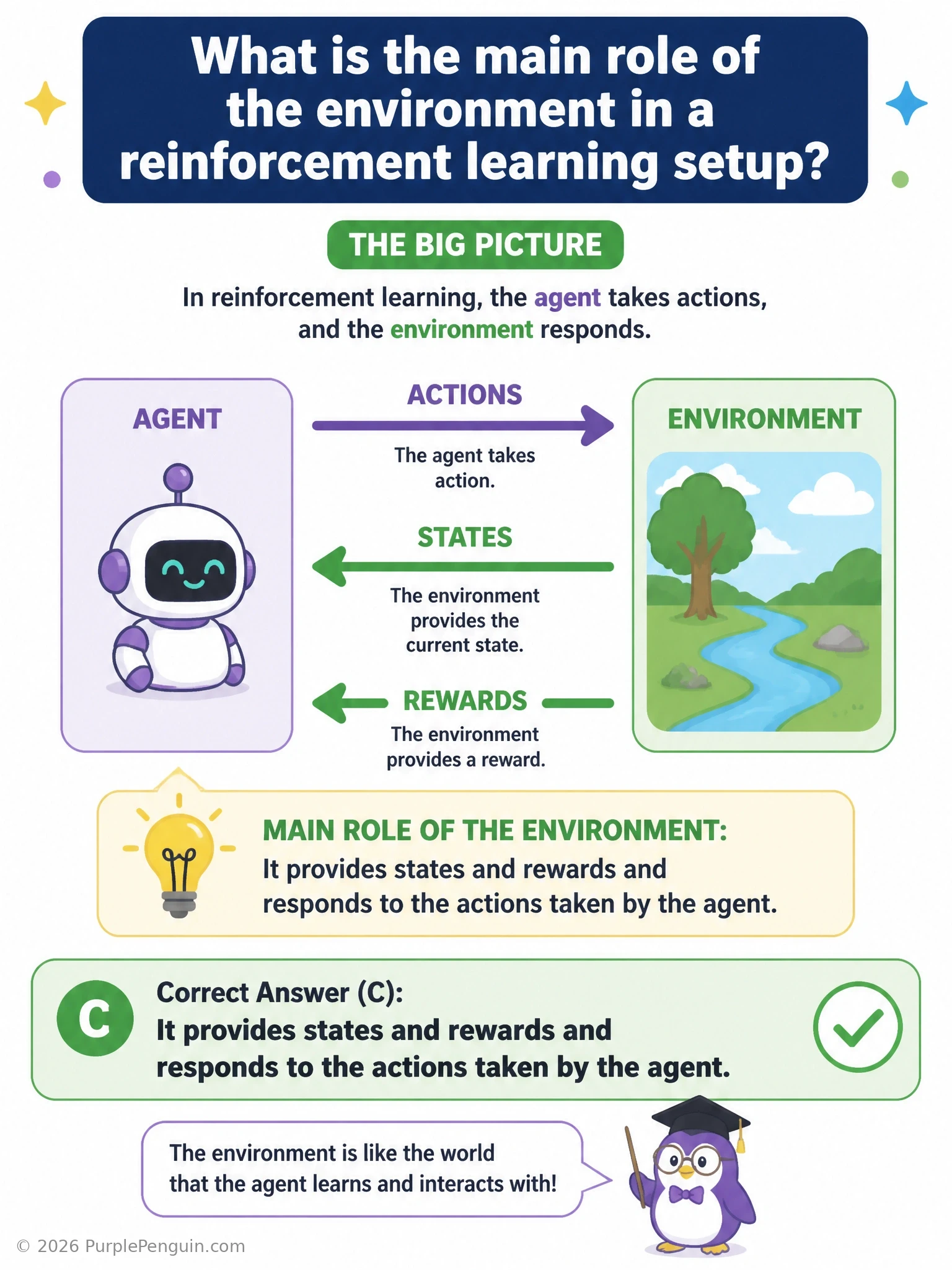 A classic RL loop diagram: an 'agent' box on one side and an 'environment' box on the other, connected by two arrows — one labeled 'action' going from agent to environment, and one labeled 'state + reward' going from environment back to agent — emphasizing the environment's role as the responder supplying state and reward.