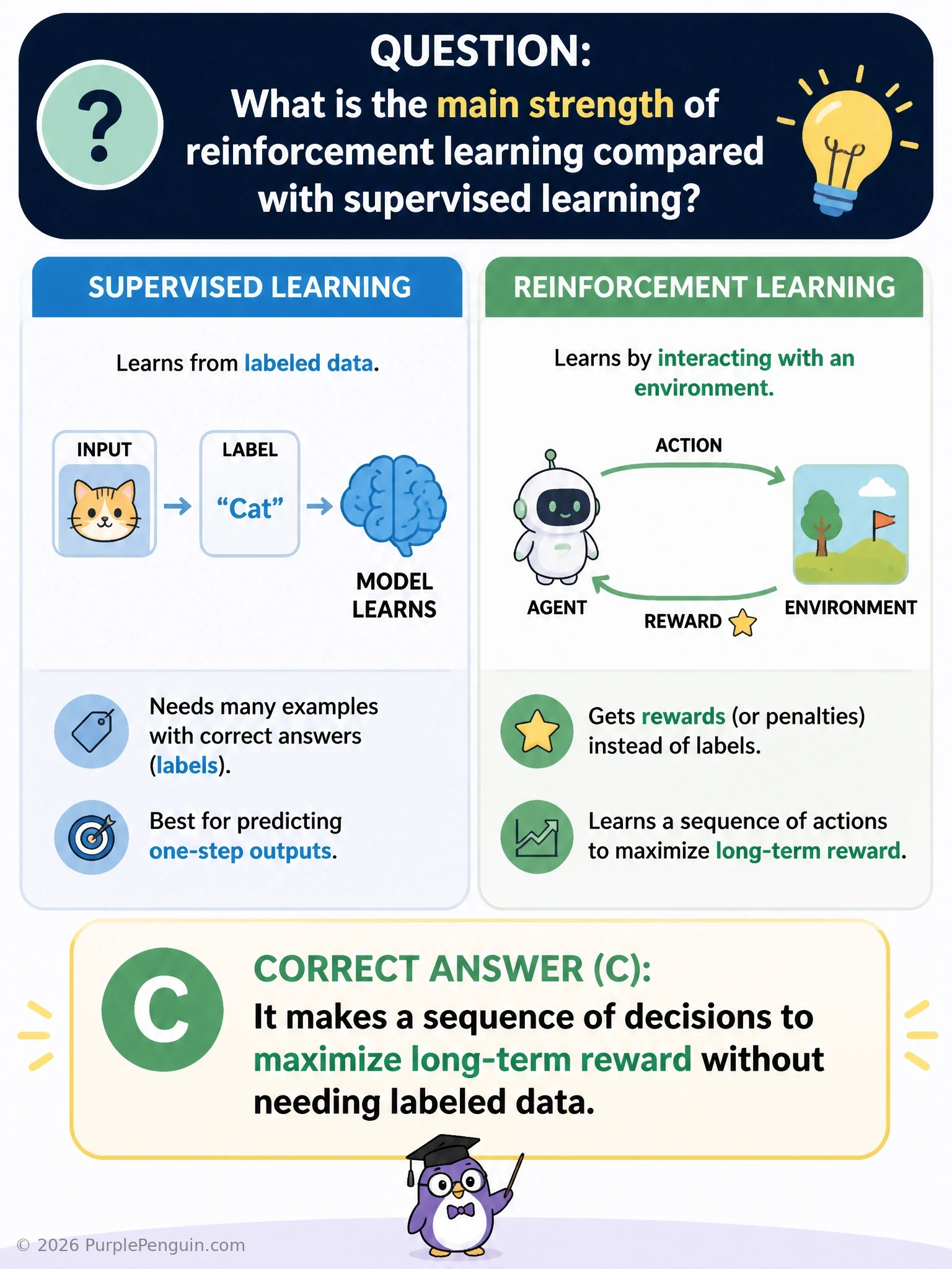 A side-by-side comparison: on one side a supervised-learning pipeline showing labeled input-output pairs feeding a model; on the other side an RL agent taking a chain of sequential actions through time steps, each yielding a reward, accumulating into a 'long-term reward' total — no labels present, only reward signals.