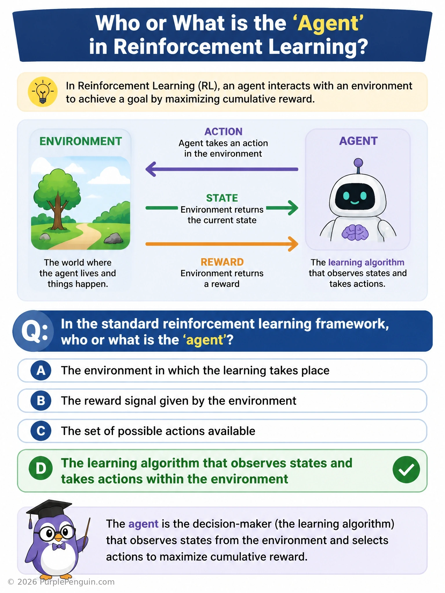 A labeled robot icon sitting inside a maze-like world, with a thought bubble showing 'observe state → choose action' looping back from the environment, explicitly labeled 'AGENT' to distinguish it from the surrounding 'ENVIRONMENT' box.
