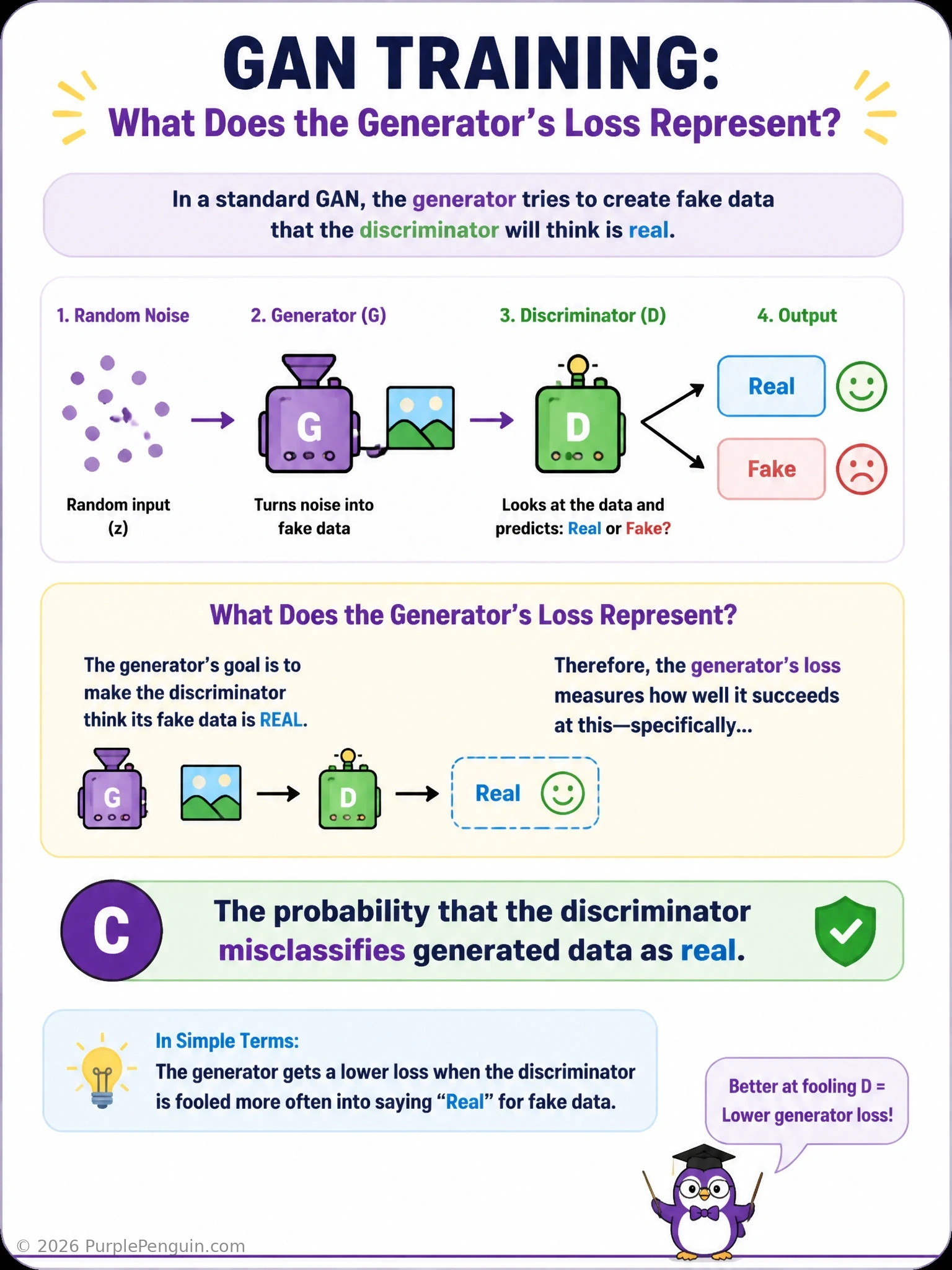 A GAN training diagram showing the generator producing a fake image, the discriminator outputting a probability score for 'real vs fake,' and an arrow from that probability score feeding back into a labeled 'generator loss' box, showing the loss is derived from the discriminator's confidence.