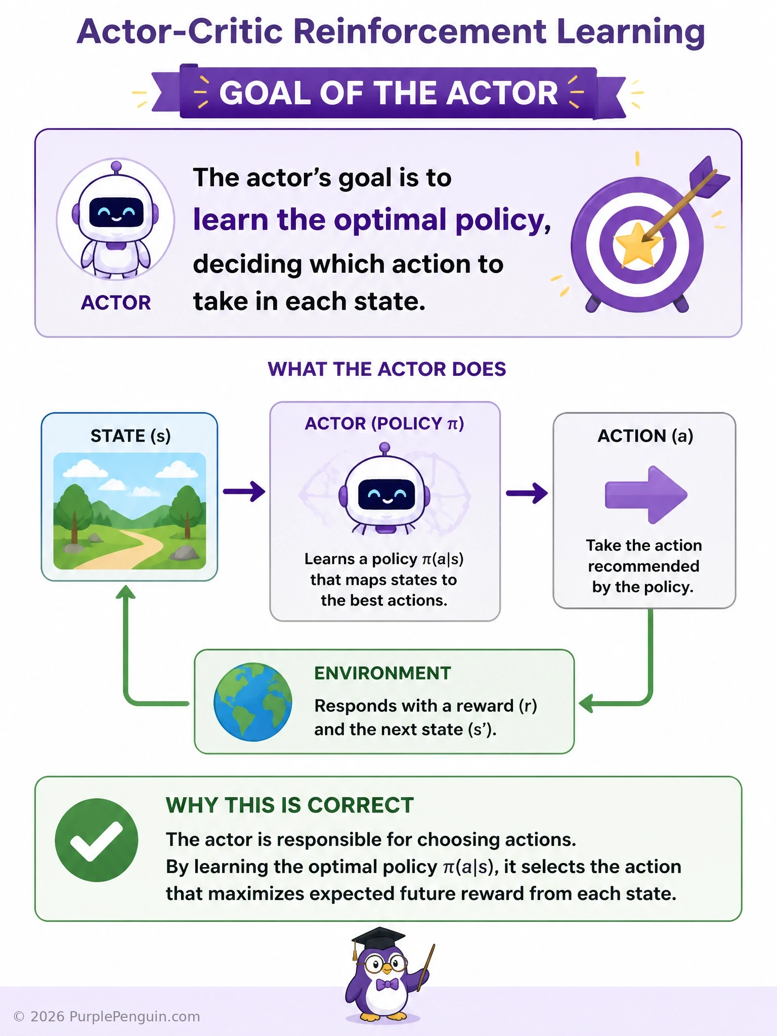 A two-part diagram: an 'actor' box choosing an action from a state, and a separate 'critic' box evaluating that action with a value score, with an arrow showing the critic's evaluation feeding back to improve the actor's policy — labeled clearly so the actor's role (action selection) is distinct from the critic's role (evaluation).