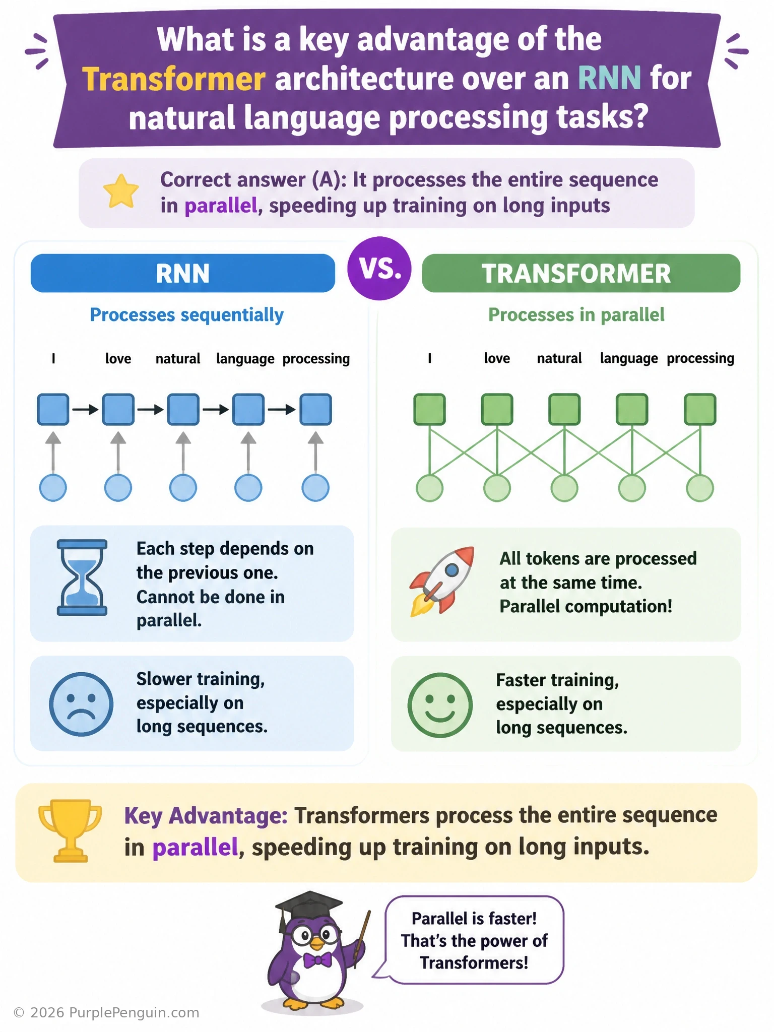 A side-by-side timing diagram: an RNN processing words one at a time in a strict sequential chain (each step waiting on the last), versus a Transformer processing all words of the same sentence simultaneously in one parallel attention computation, with a clock icon showing the Transformer finishing much faster.