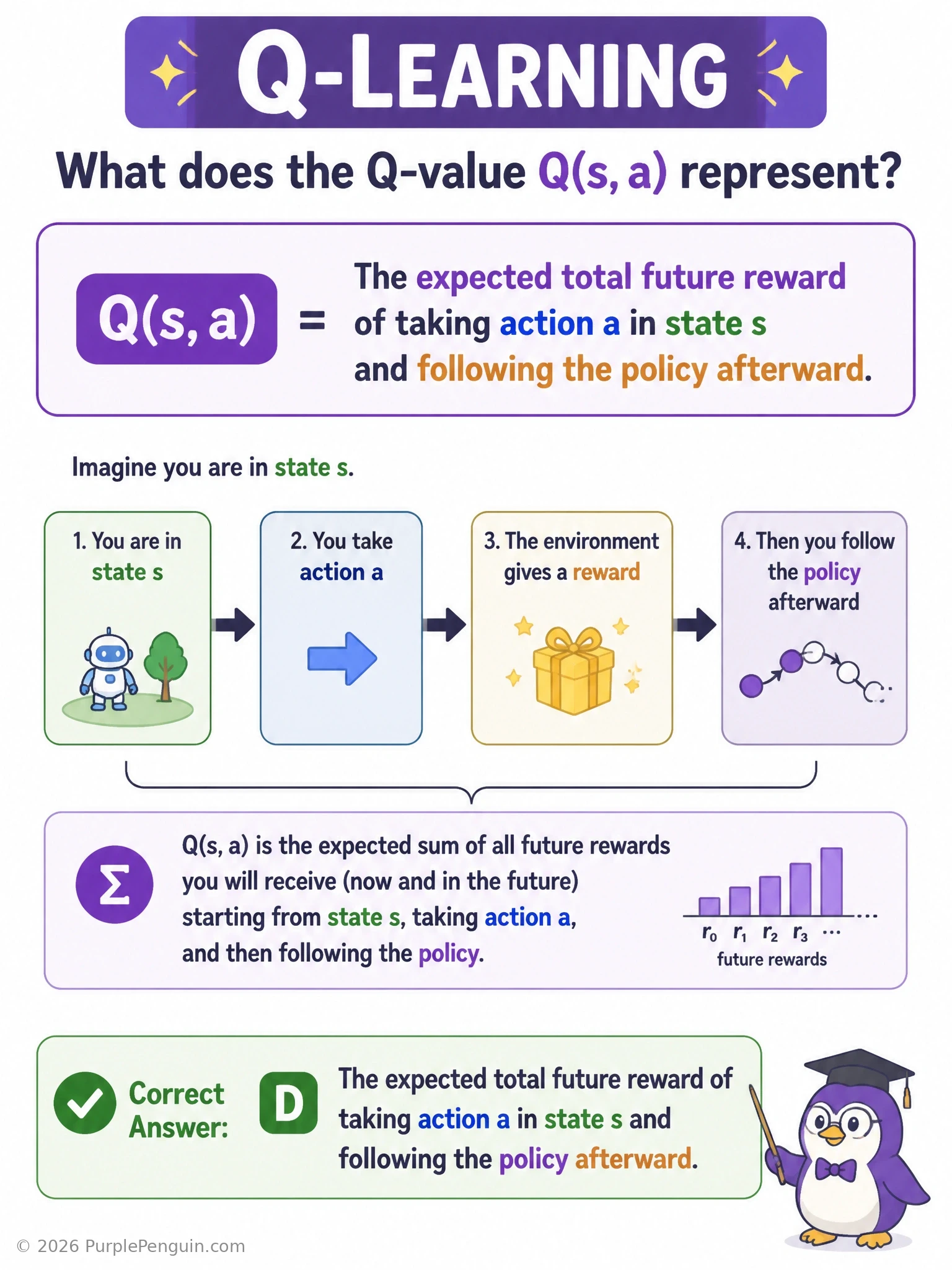 A branching decision tree from a current state showing an immediate small reward for the first action, followed by a long chain of subsequent discounted rewards summing up into one large labeled 'Q(s,a) = expected total future reward' value at the root.