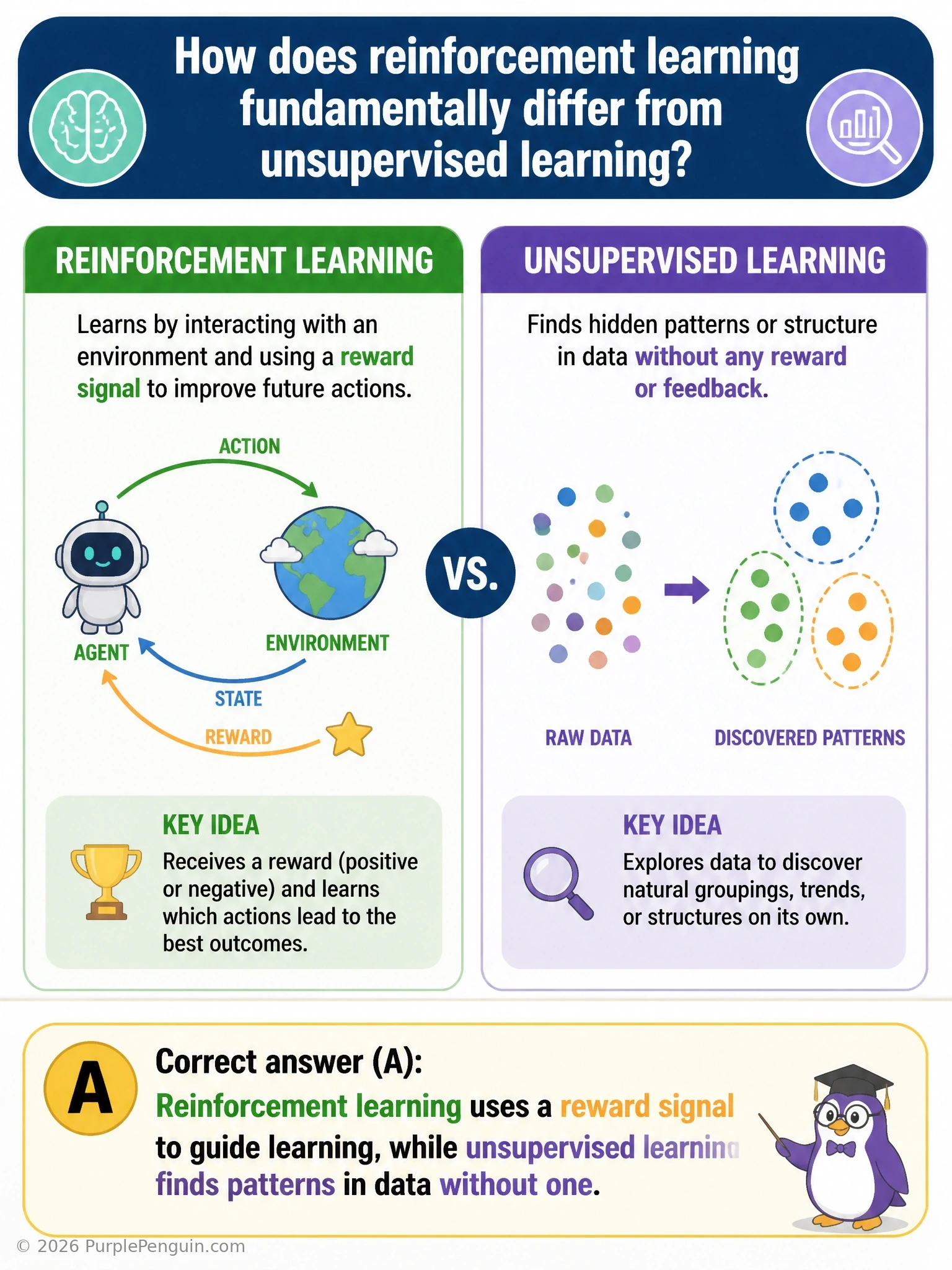 A split diagram: on the left, unsupervised learning shown as a static cloud of unlabeled data points being clustered into groups with no feedback arrows; on the right, reinforcement learning shown as an agent-environment loop with an explicit 'reward' arrow flowing back to the agent after each action, highlighting the presence versus absence of a reward signal.