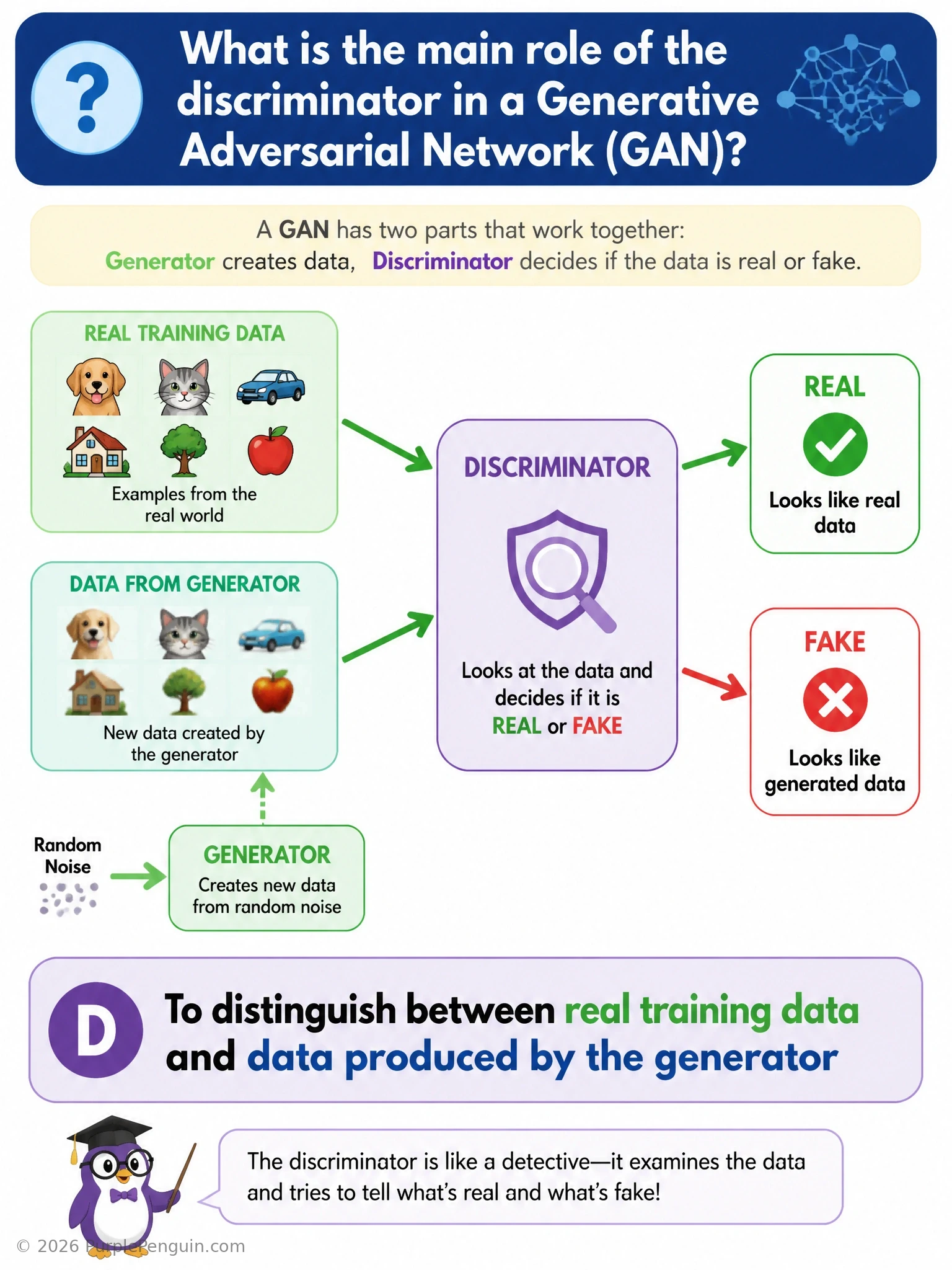 A GAN diagram showing a generator producing a fake image and a real image drawn from the training set, both being fed into a discriminator network depicted as a judge with a gavel, outputting a 'real' or 'fake' verdict with a probability score.