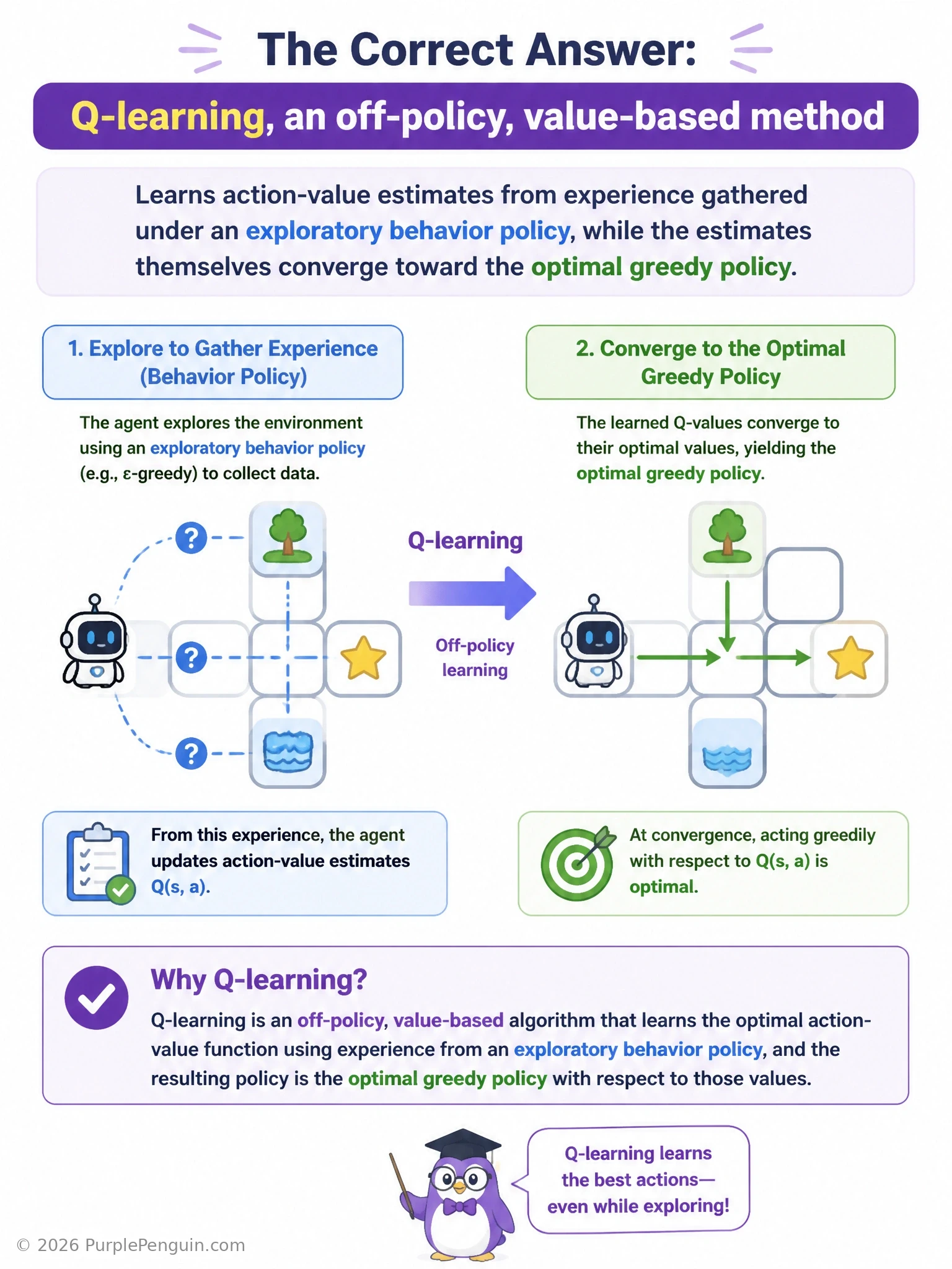 Side-by-side comparison of Q-learning and SARSA update rules, showing an agent exploring a grid world with epsilon-greedy actions while the Q-table converges toward the optimal greedy policy in the Q-learning branch
