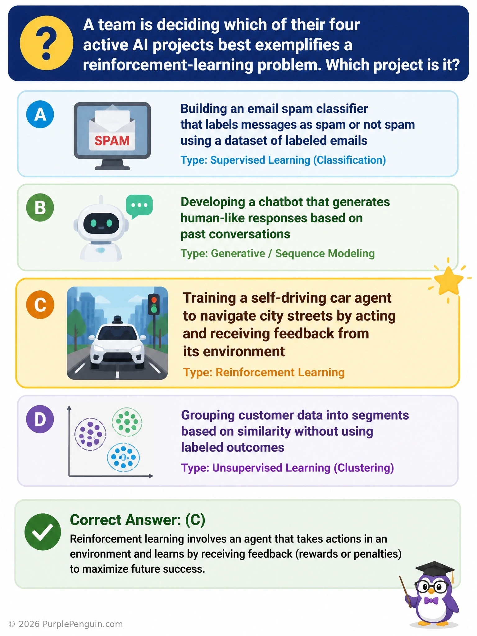 Four quadrant comparison of supervised, unsupervised, and reinforcement learning examples, with a self-driving car agent shown receiving reward/penalty feedback loops from a road environment as the highlighted RL case