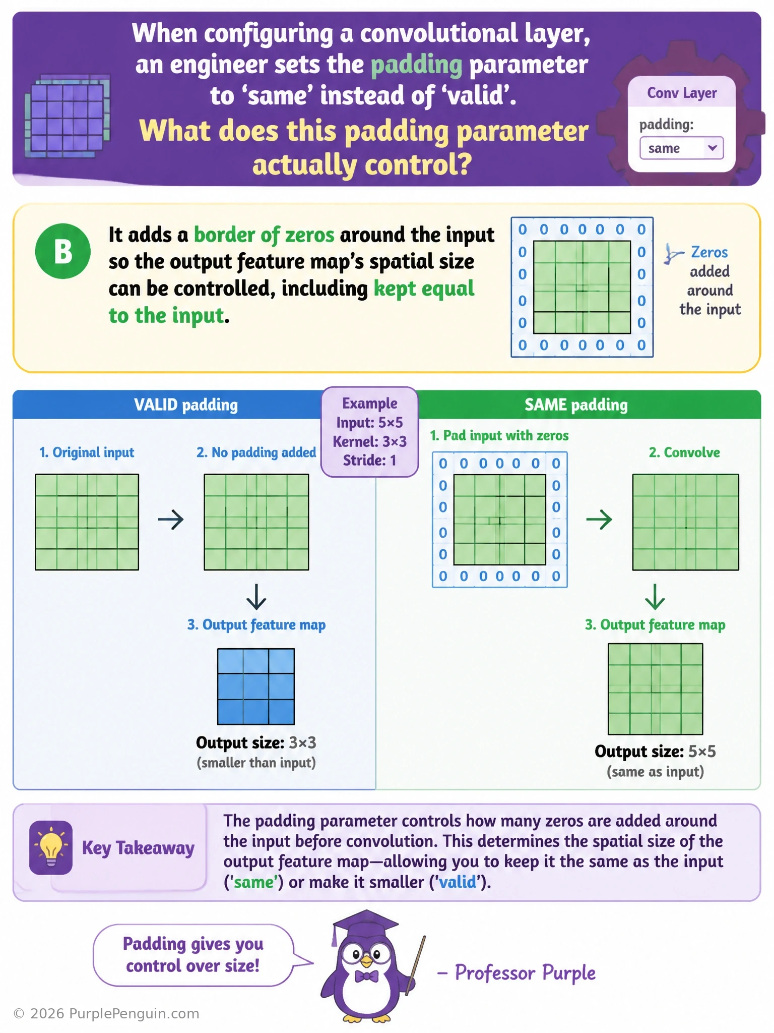 Diagram comparing 'valid' padding (no border, shrinking output feature map) versus 'same' padding (zero border added, output matches input size), showing a filter sliding across an image with visible zero-padded edges
