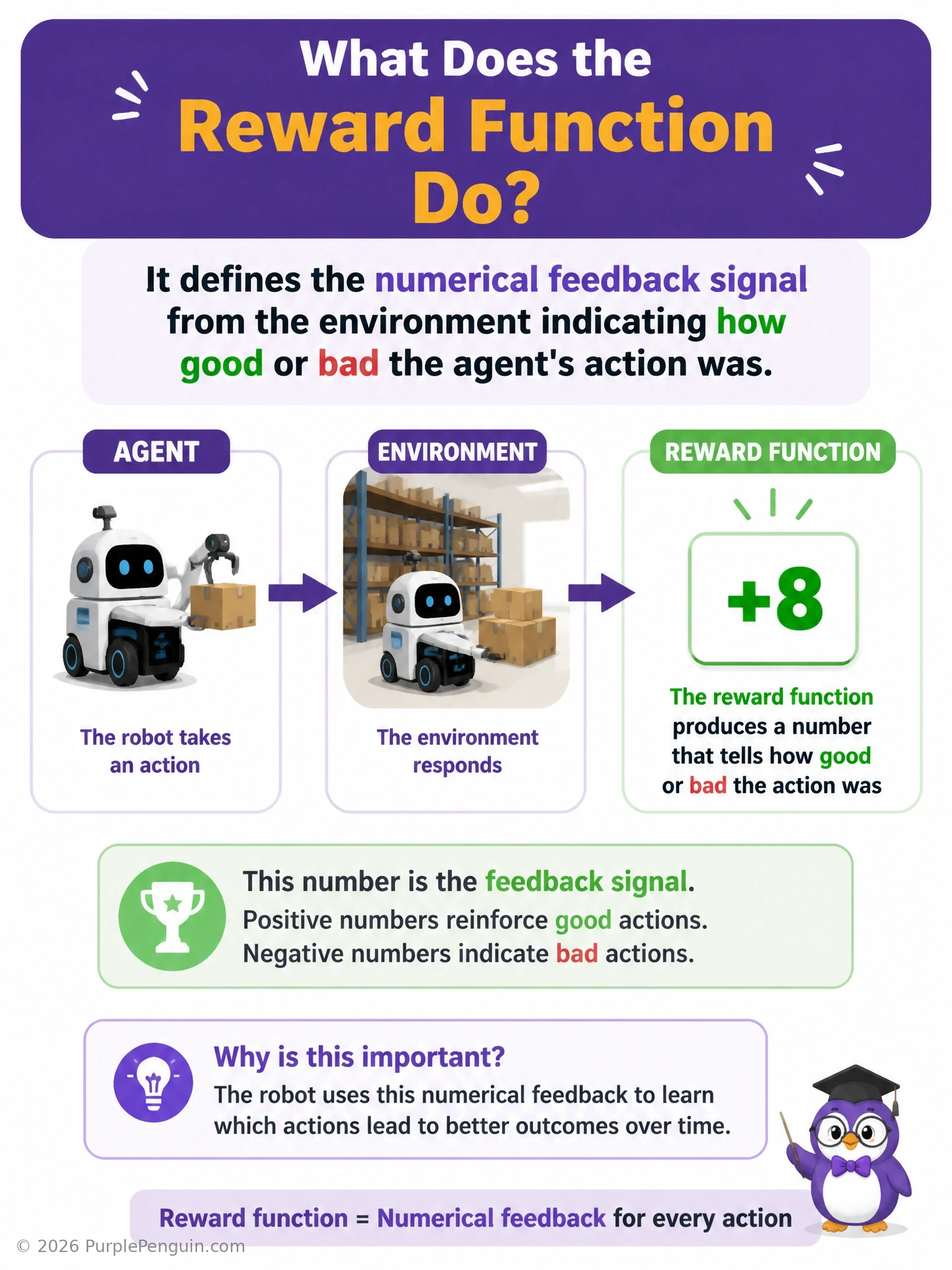 Warehouse robot picking boxes, with a reward signal readout (+10 for successful pick, -5 for dropped box) shown flowing back from the environment to the agent at each timestep, illustrating trial-and-error feedback
