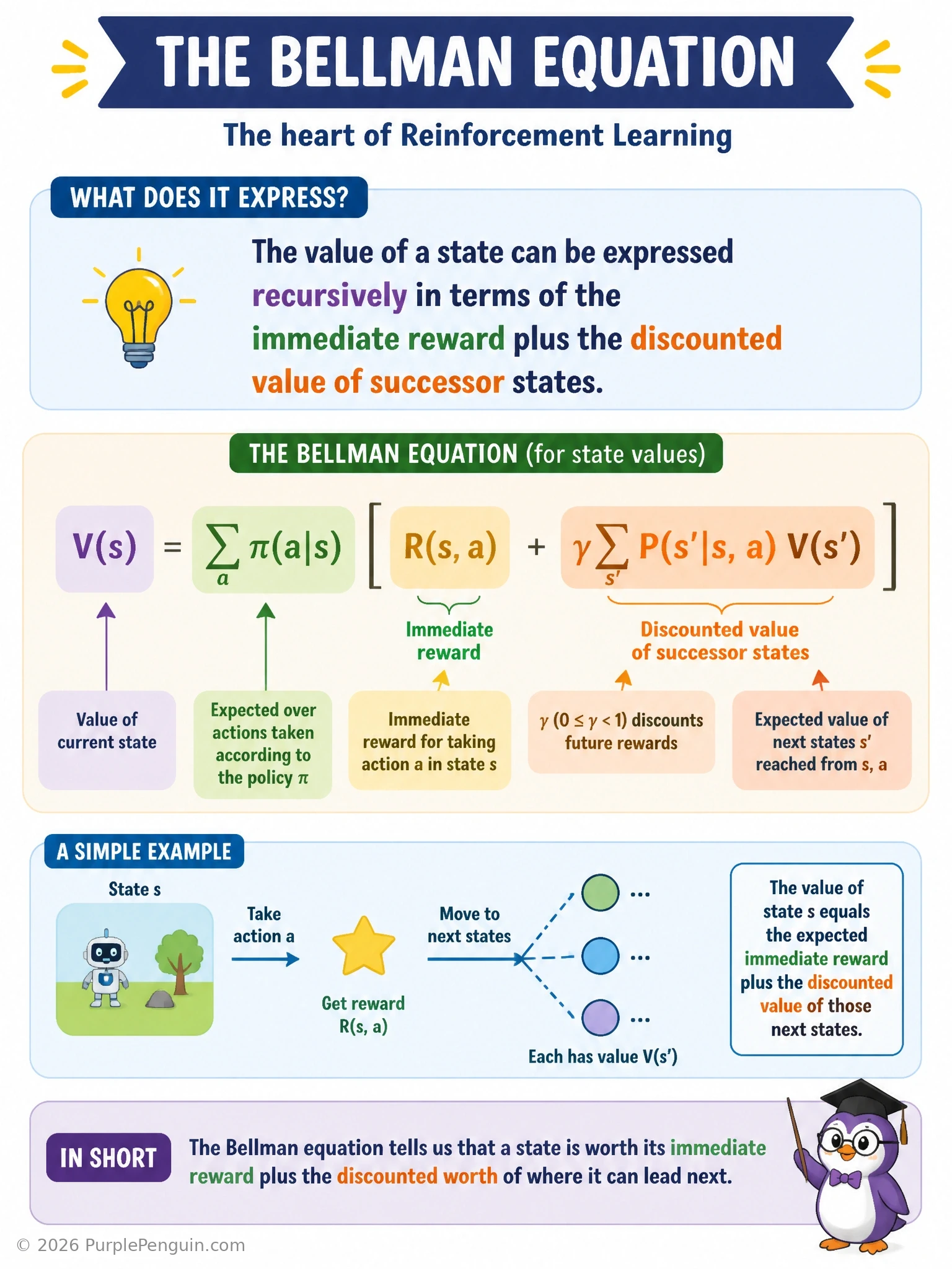 Recursive diagram showing a state s with immediate reward r flowing to successor state s', with the value V(s) expressed as r plus discounted V(s'), illustrated as a chain of connected states with decaying arrows representing the discount factor