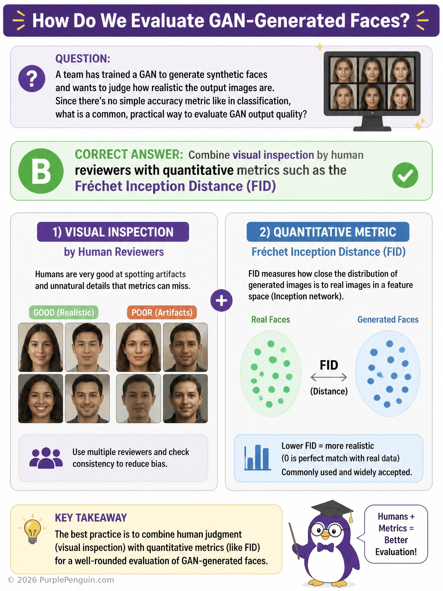 Side-by-side grid of real versus GAN-generated faces being evaluated, with a human reviewer icon on one side and a Fréchet Inception Distance calculation comparing feature statistics of real vs generated image distributions on the other