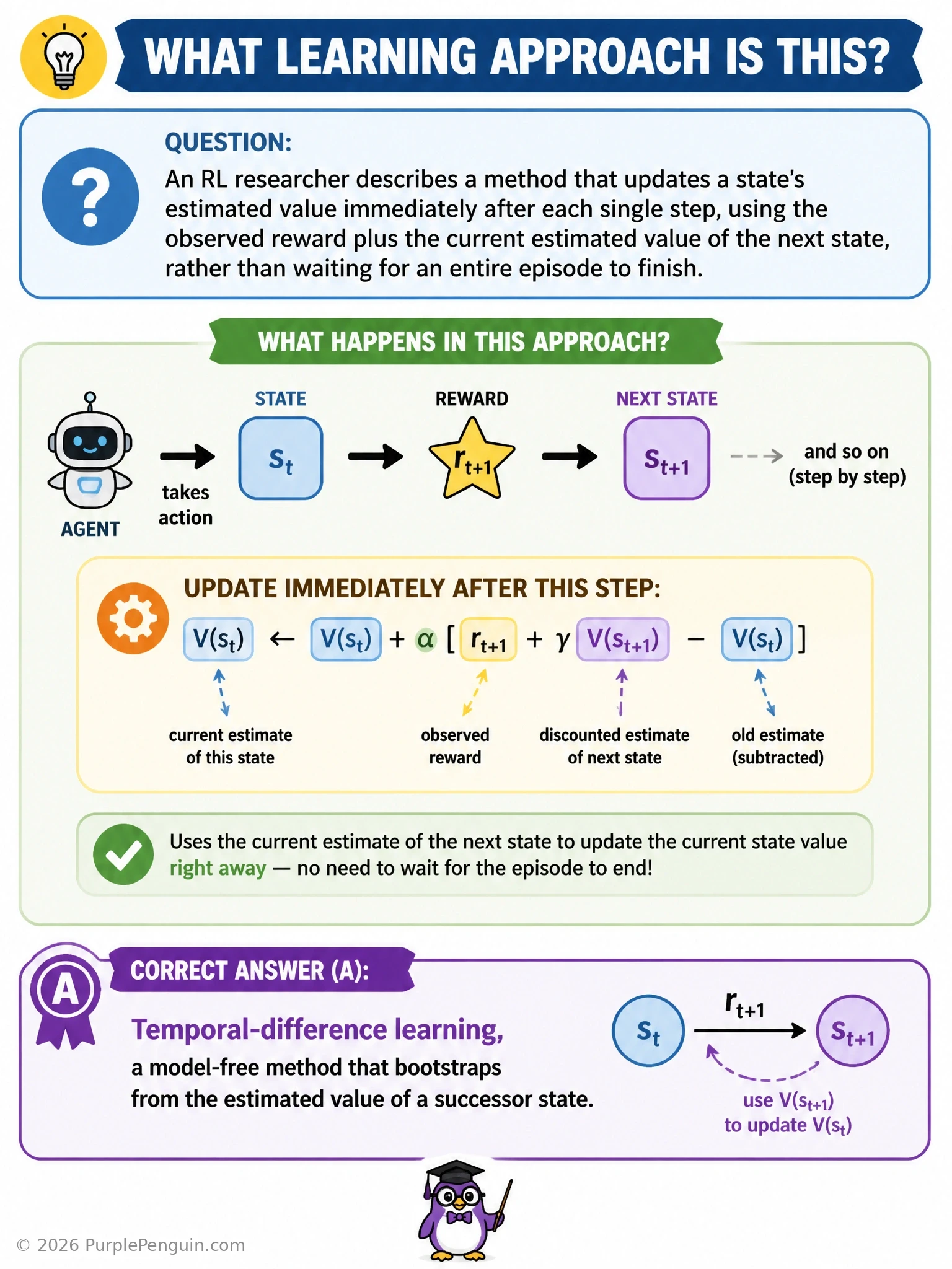 Timeline comparing TD learning (single-step update using reward plus estimated next-state value, bootstrapping) versus Monte Carlo learning (waiting for full episode completion before updating using actual total return)