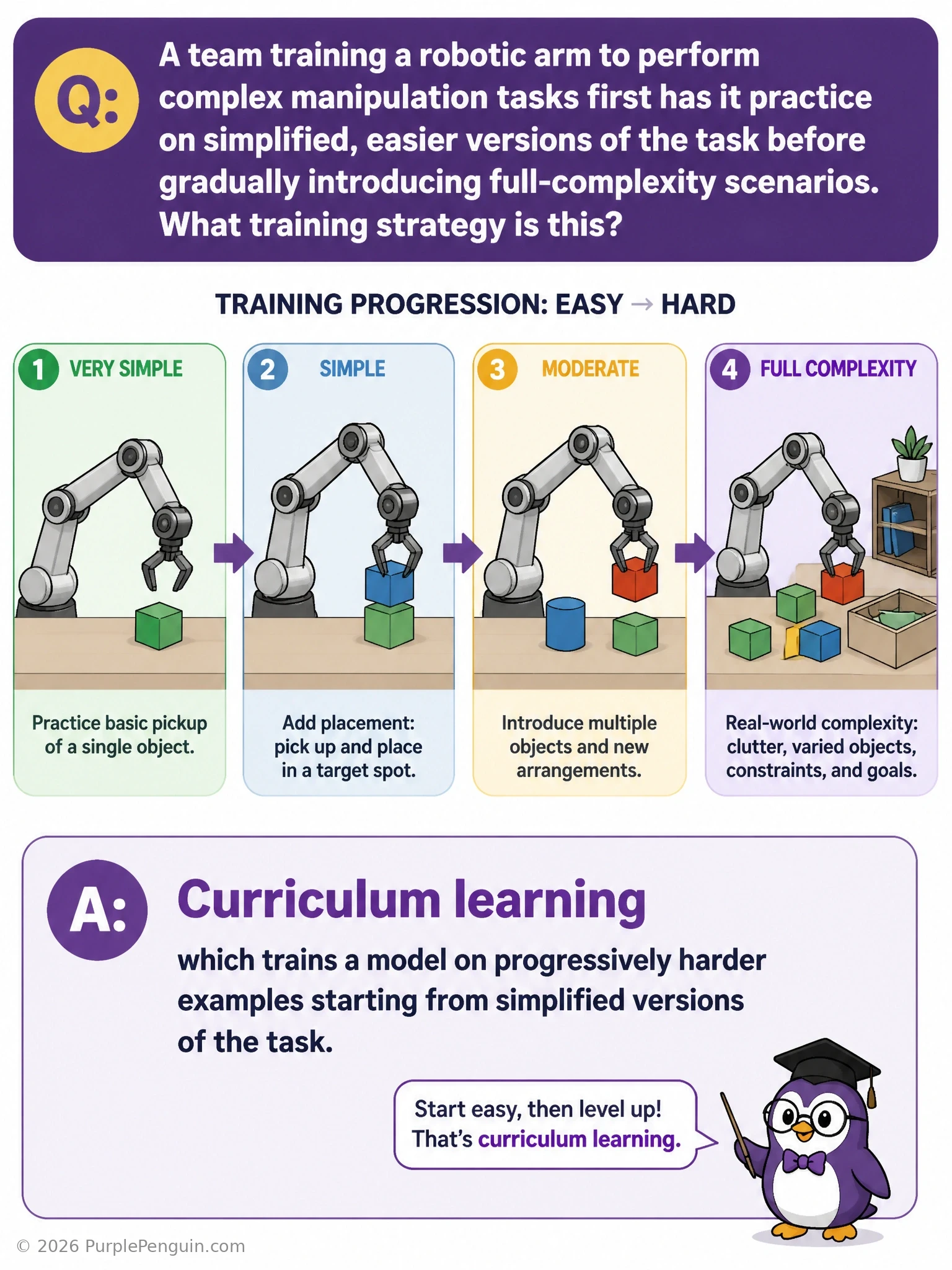 Progression diagram showing a robotic arm training on progressively harder manipulation tasks, from simple large-object grasping to complex multi-step tasks with obstacles, arranged left to right as a curriculum timeline