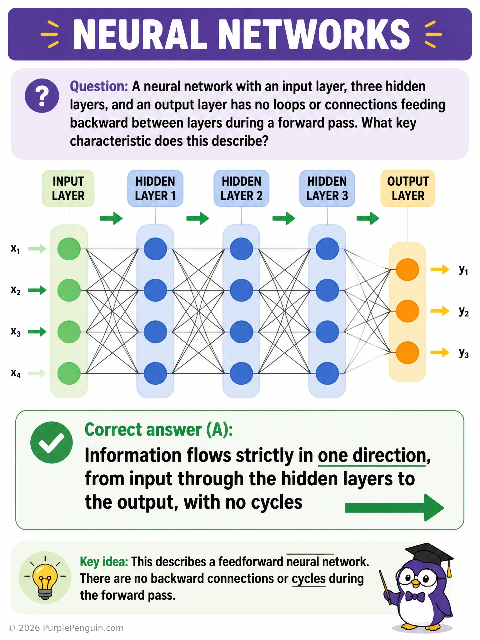 Layered diagram of a feedforward network showing an input layer, three hidden layers, and an output layer, with arrows flowing strictly left to right with no backward loops, contrasted with a recurrent network showing a looping connection