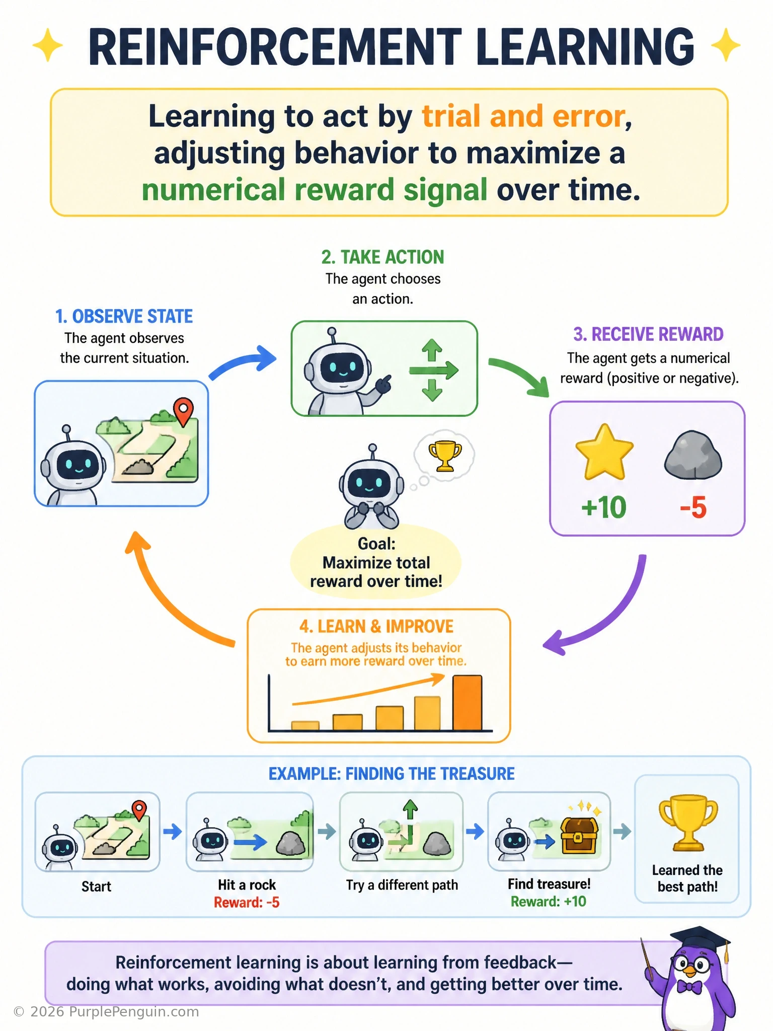 Central loop diagram of an agent taking actions, receiving reward signals, and updating its policy over repeated trials, with a small comparison callout showing supervised learning's fixed labeled dataset and unsupervised learning's unlabeled clustering as contrasting paradigms