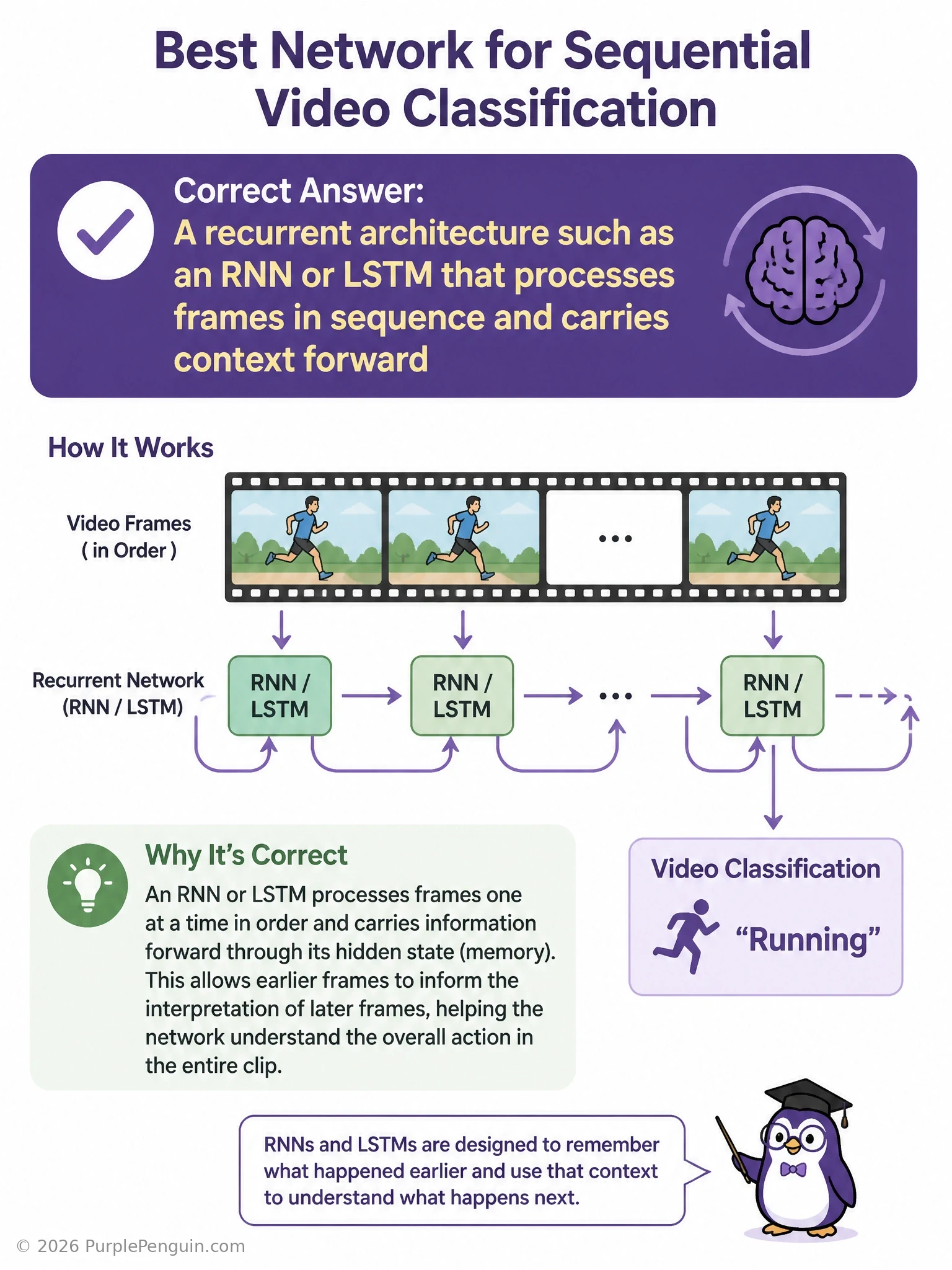 Sequence of video frames feeding one at a time into a CNN feature extractor followed by an LSTM that accumulates temporal context across frames, culminating in a single action classification label like 'running' or 'jumping'