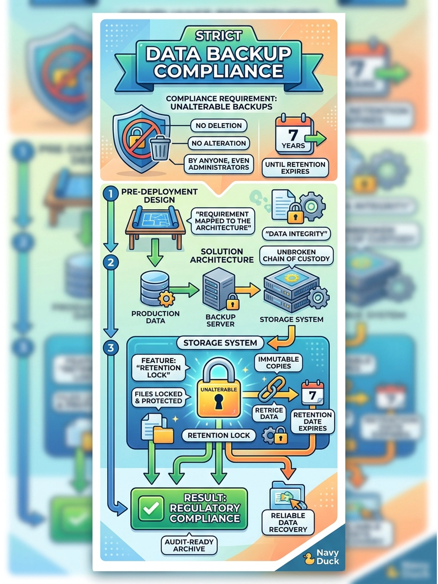 To Create an exciting colorful infographic that explains the concepts in the question: Question: A compliance officer in a regulated industry insists that no backup copy may be deleted or altered by anyone, including the backup administrator, until seven-year retention has fully expired. Where does this requirement belong in the deployment plan, and what feature answers it? Correct Answer: In the pre-deployment design, mapped to Data Domain Retention Lock, whose locked files are undeletable until the retention date expires. Put EVERY visible label in double quotes. No people. No A/B/C/D letters. In one of the four corners put a little "Navy Duck".