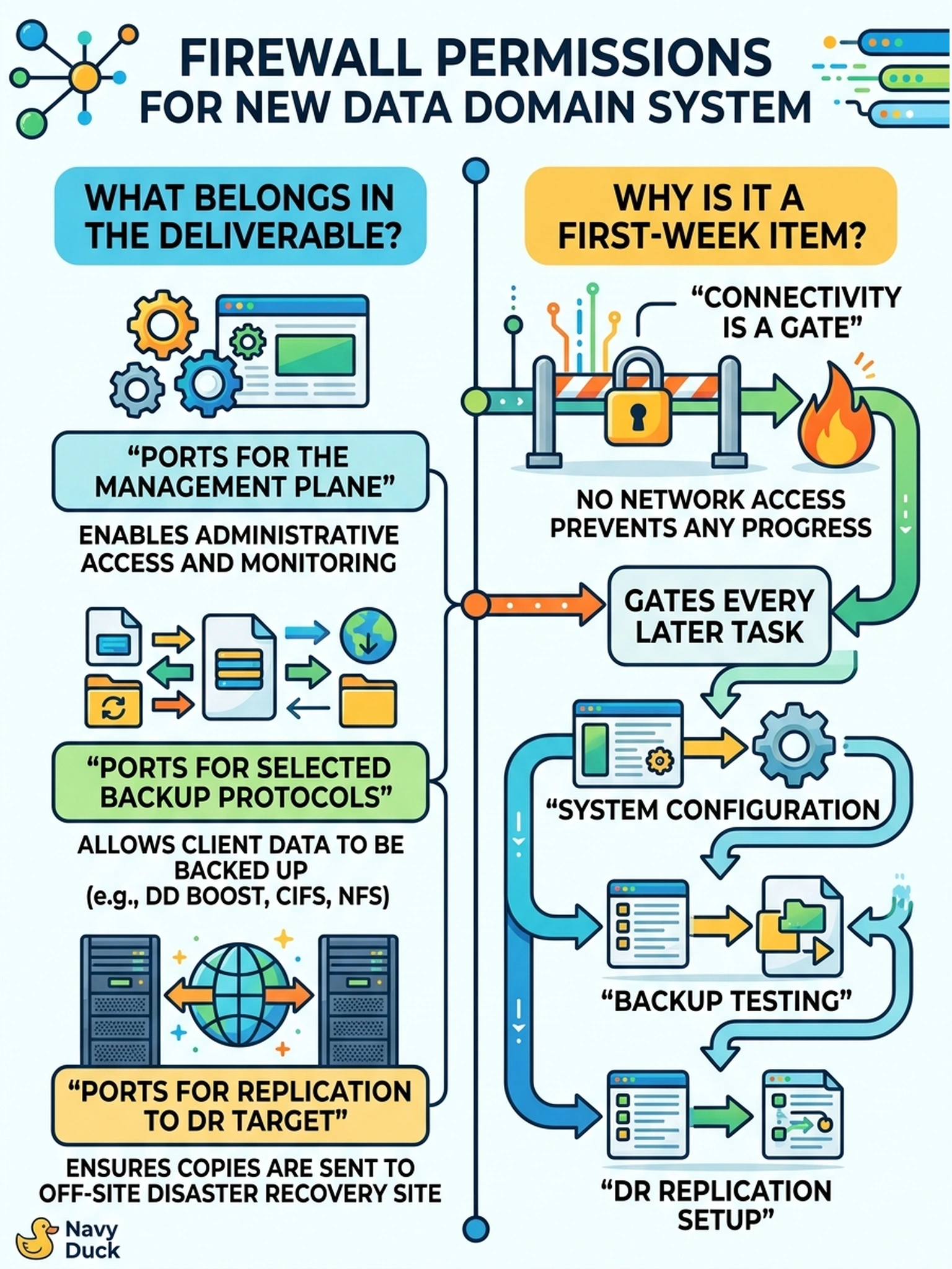 To Create an exciting colorful infographic that explains the concepts in the question: Question: The security team runs a default-deny firewall and asks the engineer to produce, as one deliverable, everything that must be opened for the new Data Domain system. What belongs in that deliverable, and why is it a first-week item? Correct Answer: Ports for the management plane and for each backup protocol selected in the design, including replication to the DR target, because connectivity gates every later task. Put EVERY visible label in double quotes. No people. No A/B/C/D letters. In one of the four corners put a little "Navy Duck".