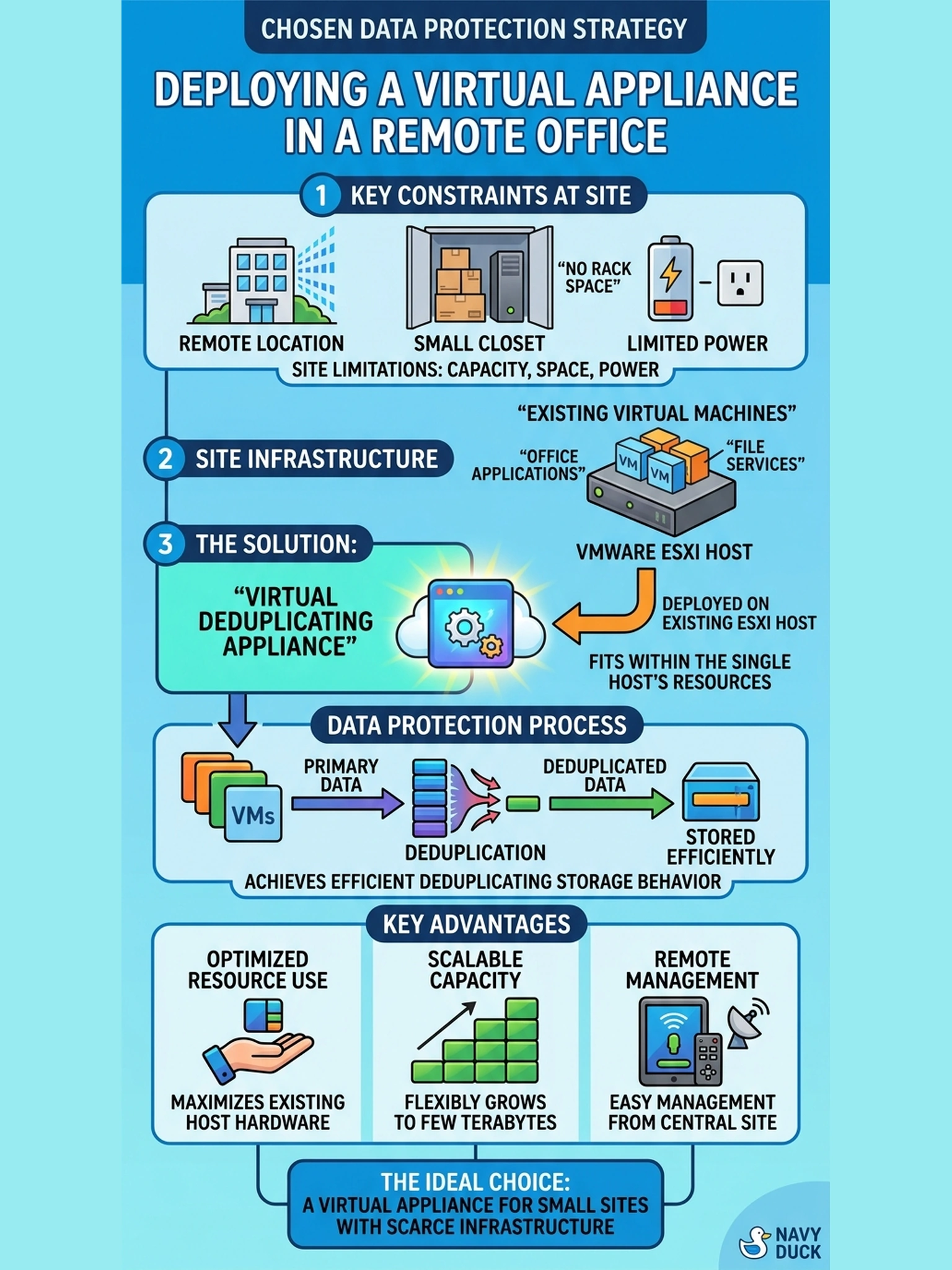 To Create an exciting colorful infographic that explains the concepts in the question: Question: A small remote office wants Data Domain deduplicating backup behavior for a few terabytes, but the site has a single VMware host, a small closet, no rack space, and no spare power. Which form-factor decision do the captured pre-deployment requirements support? Correct Answer: Deploy DD Virtual Edition on the office's ESXi host, because a virtual appliance fits where capacity, rack space and power are scarce while keeping the deduplicating storage behavior. Put EVERY visible label in double quotes. No people. No A/B/C/D letters. In one of the four corners put a little "Navy Duck".