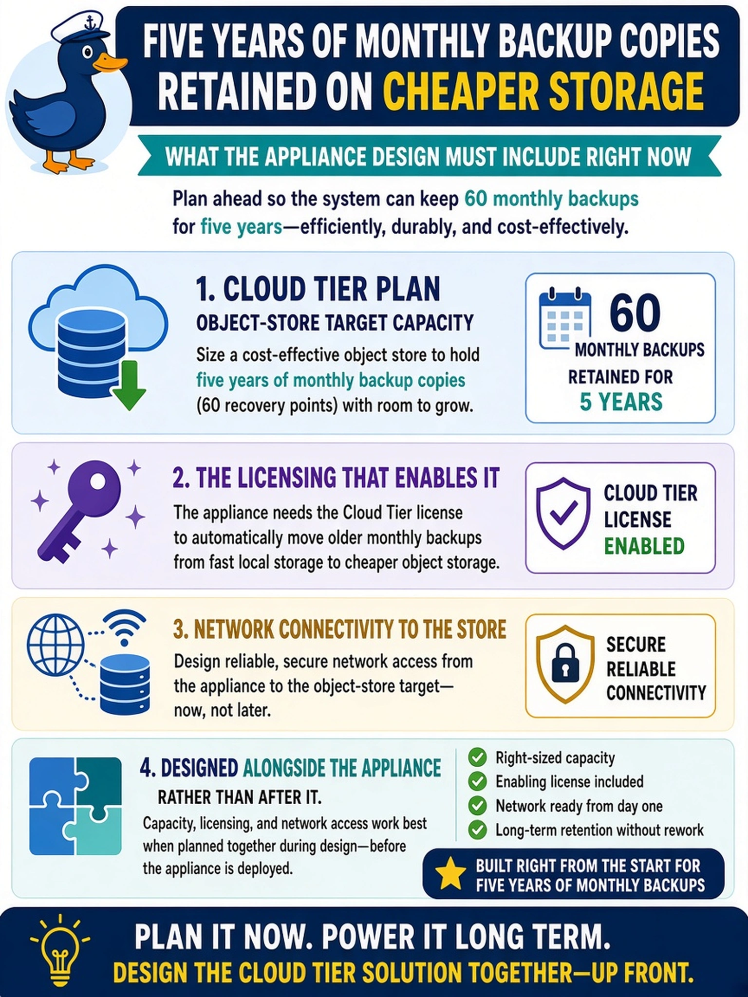 To Create an exciting colorful infographic that explains the concepts in the question: Question: The customer wants five years of monthly backup copies retained on cheaper storage and asks what the appliance design must include right now to make that work. What is the correct pre-deployment answer? Correct Answer: A Cloud Tier plan: object-store target capacity, the licensing that enables it, and network connectivity to the store, designed alongside the appliance rather than after it. Put EVERY visible label in double quotes. No people. No A/B/C/D letters. In one of the four corners put a little "Navy Duck".