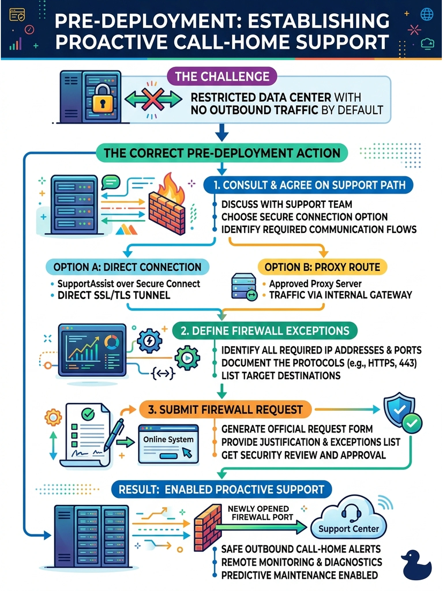 To Create an exciting colorful infographic that explains the concepts in the question: Question: The data center permits no outbound traffic without a security exception, and at the design review Dell support asks how proactive call-home support will work on the new Data Domain system. What is the correct pre-deployment action? Correct Answer: Agree the remote support path now—SupportAssist over Secure Connect, or an approved proxy route—and submit the firewall exception it requires. Put EVERY visible label in double quotes. No people. No A/B/C/D letters. In one of the four corners put a little "Navy Duck".