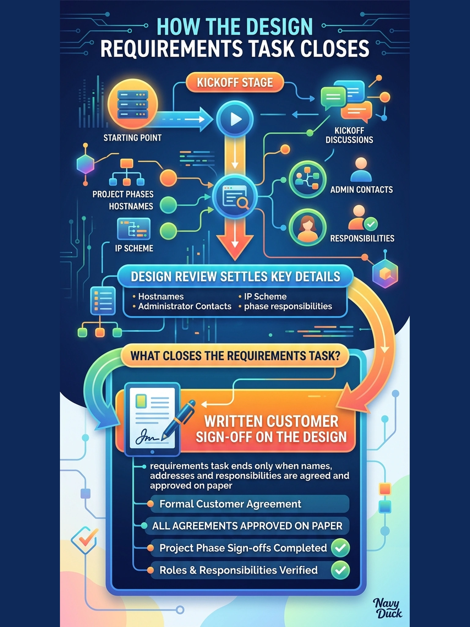 To Create an exciting colorful infographic that explains the concepts in the question: Question: At kickoff, the design review settles hostnames, the IP scheme, administrator contacts, and who signs each project phase. From the requirements task's point of view, what closes that task? Correct Answer: Written customer sign-off on the design, because the requirements task ends only when names, addresses and responsibilities are agreed and approved on paper. Put EVERY visible label in double quotes. No people. No A/B/C/D letters. In one of the four corners put a little "Navy Duck".