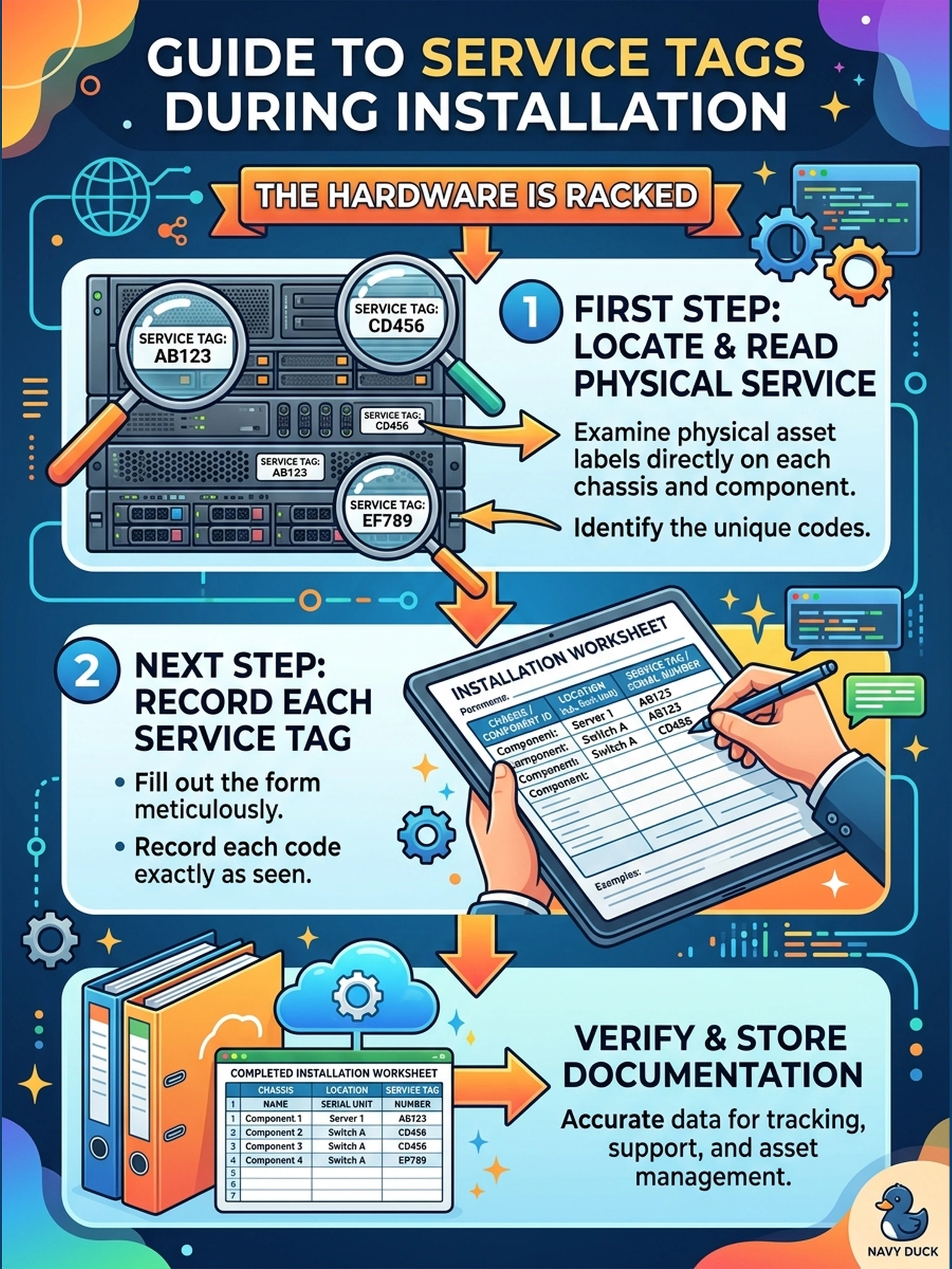 To Create an exciting colorful infographic that explains the concepts in the question: Question: The hardware is racked, and the engineer reaches the service-tag portion of the installation checklist. What is the correct first step with service tags? Correct Answer: Read each chassis's service tag from its physical asset label and record it per component on the installation worksheet. Put EVERY visible label in double quotes. No people. No A/B/C/D letters. In one of the four corners put a little "Navy Duck".