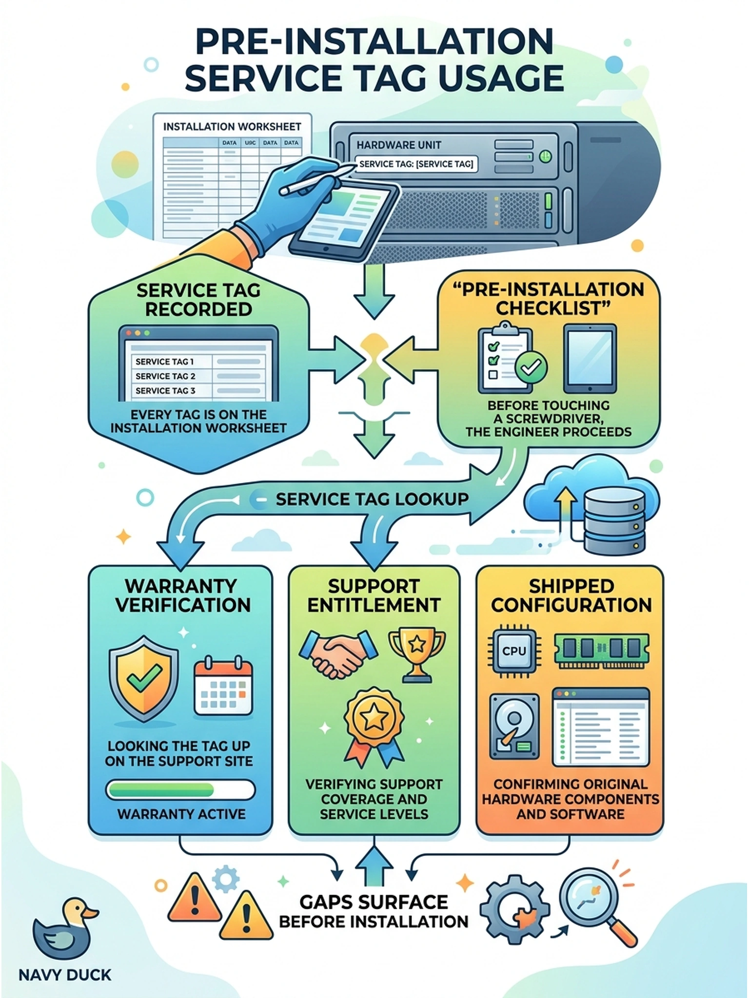 To Create an exciting colorful infographic that explains the concepts in the question: Question: Every service tag is now recorded on the installation worksheet. Before touching a screwdriver, the engineer proceeds with the pre-installation checklist. What is each service tag used for at this stage? Correct Answer: Looking the tag up on the support site to verify warranty, support entitlement and shipped configuration, so gaps surface before installation. Put EVERY visible label in double quotes. No people. No A/B/C/D letters. In one of the four corners put a little "Navy Duck".