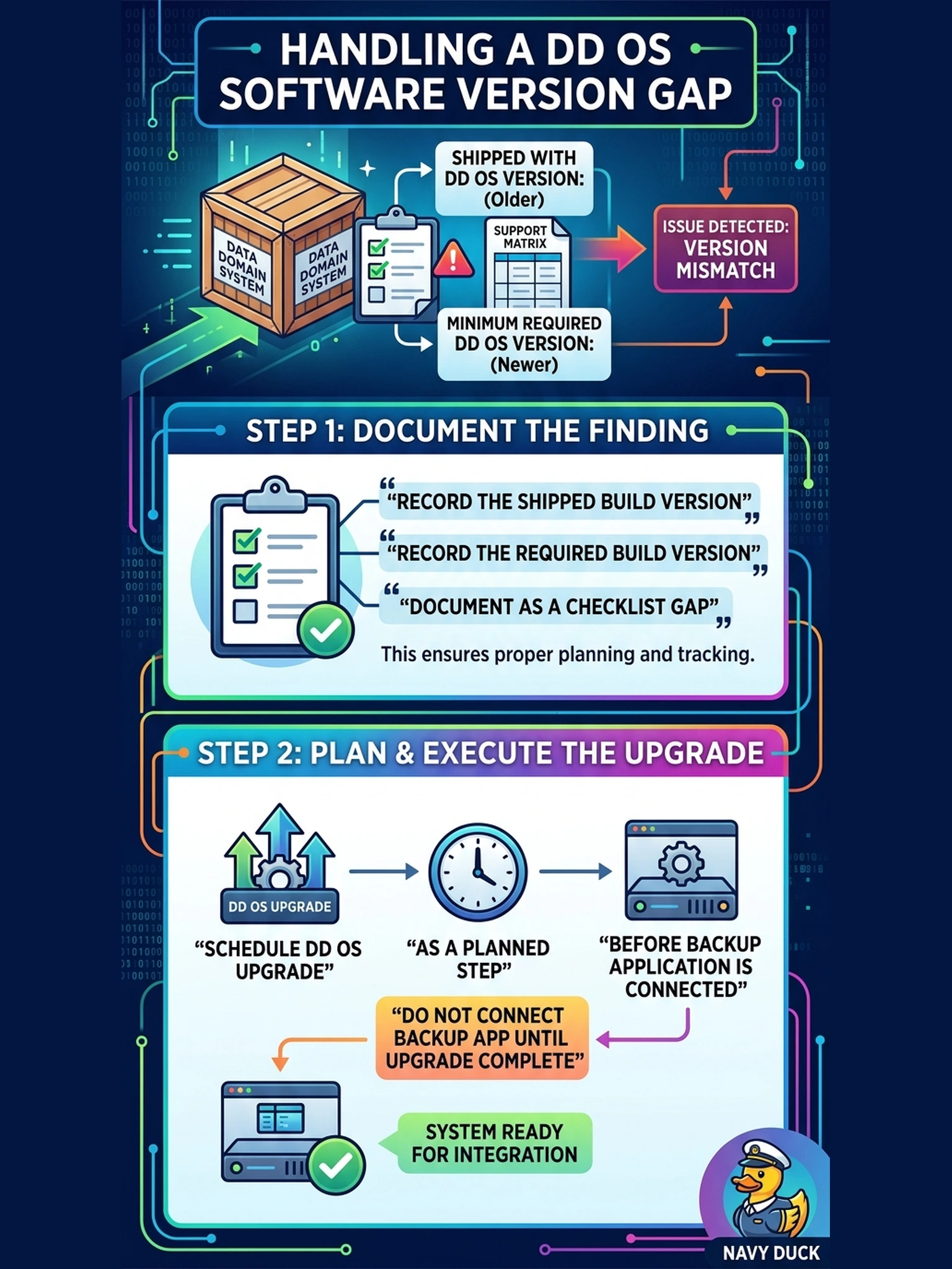 To Create an exciting colorful infographic that explains the concepts in the question: Question: Receiving verification shows the Data Domain head shipped with a DD OS version older than the minimum required by the customer's backup application support matrix. The install is scheduled for today. What does the installation checklist's software-version step call for? Correct Answer: Record the shipped build versus the required build as a checklist gap and schedule the DD OS upgrade as a planned step before the backup application is connected to the system. Put EVERY visible label in double quotes. No people. No A/B/C/D letters. In one of the four corners put a little "Navy Duck".