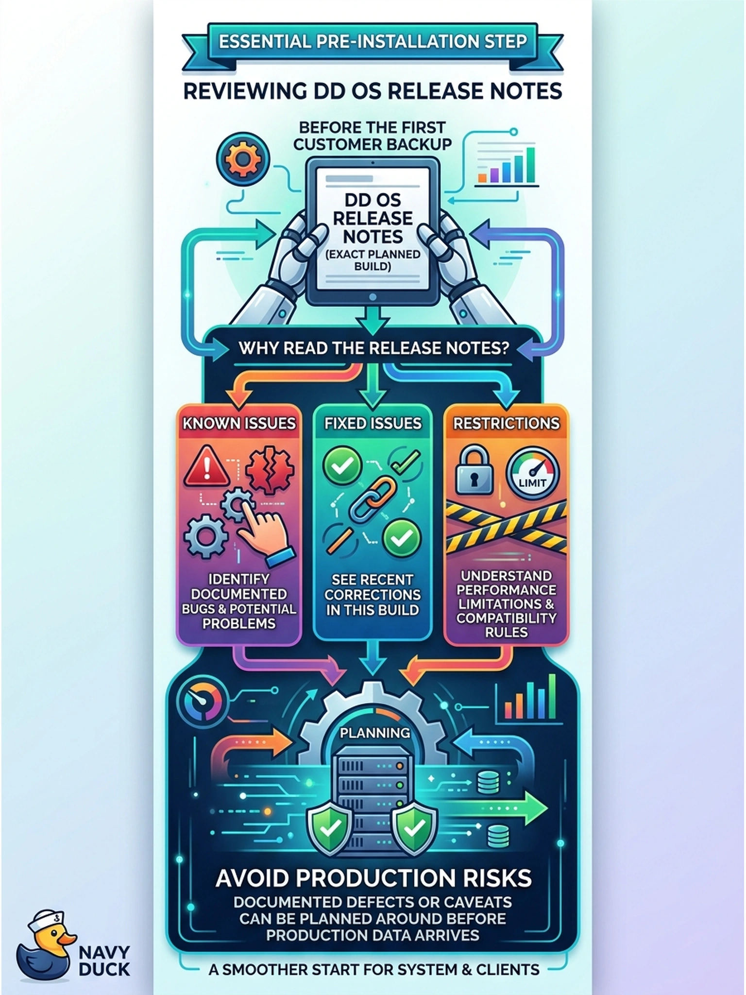 To Create an exciting colorful infographic that explains the concepts in the question: Question: Before the first customer backup is allowed to write to a freshly built Data Domain system, the engineer reads the DD OS release notes for the exact planned build. Which pre-installation practice does this support? Correct Answer: Reviewing the known issues, fixed issues and restrictions documented for that exact build, so a documented defect or caveat can be planned around before production data arrives. Put EVERY visible label in double quotes. No people. No A/B/C/D letters. In one of the four corners put a little "Navy Duck".