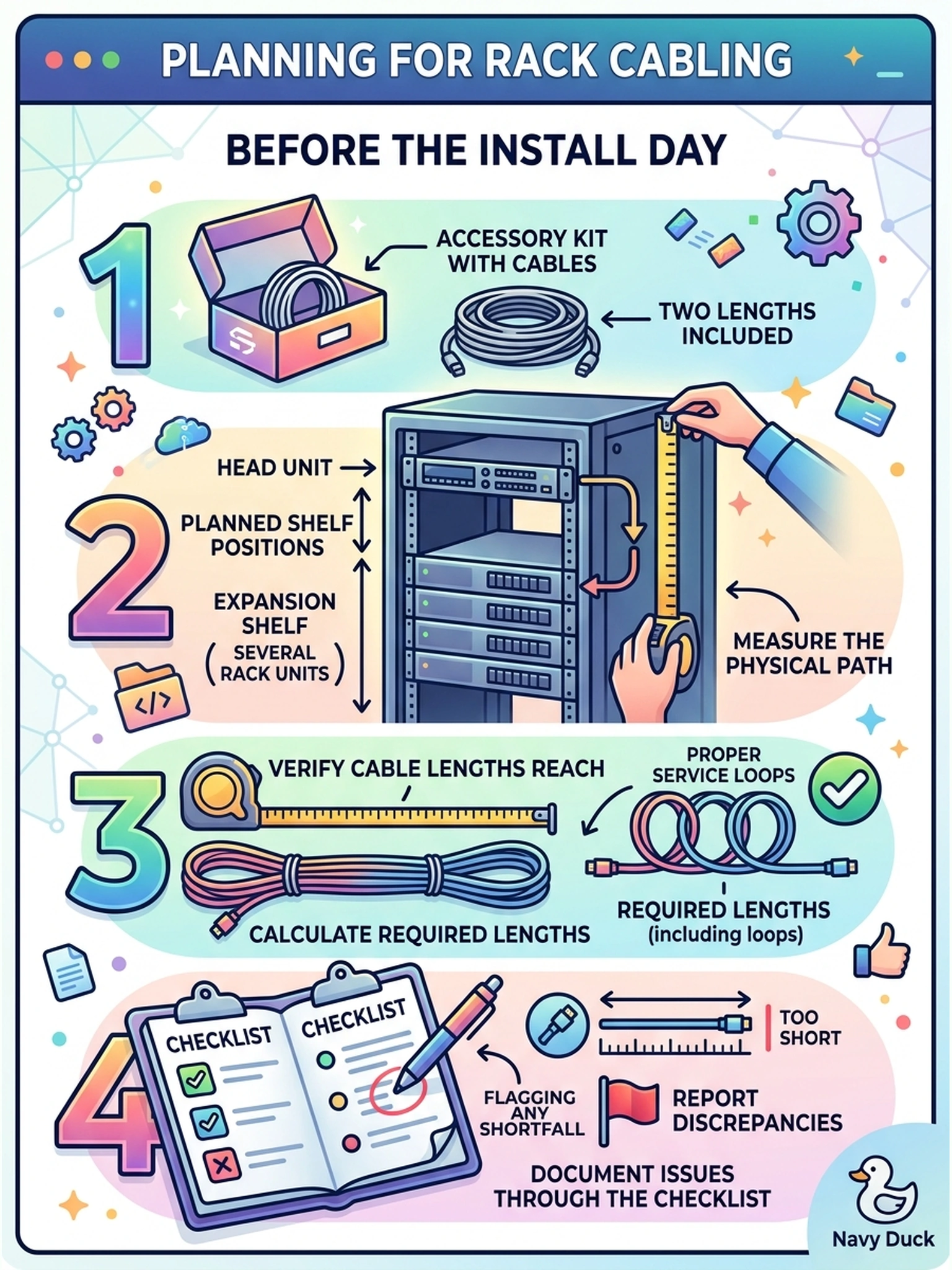 To Create an exciting colorful infographic that explains the concepts in the question: Question: The accessory kit holds two lengths of storage interconnect cable, and the planned layout puts the expansion shelf several rack units below the head unit. What does the checklist's cabling section call for before the install day? Correct Answer: Measure the planned physical path and verify the included cable lengths reach the planned shelf positions with proper service loops, flagging any shortfall through the checklist. Put EVERY visible label in double quotes. No people. No A/B/C/D letters. In one of the four corners put a little "Navy Duck".