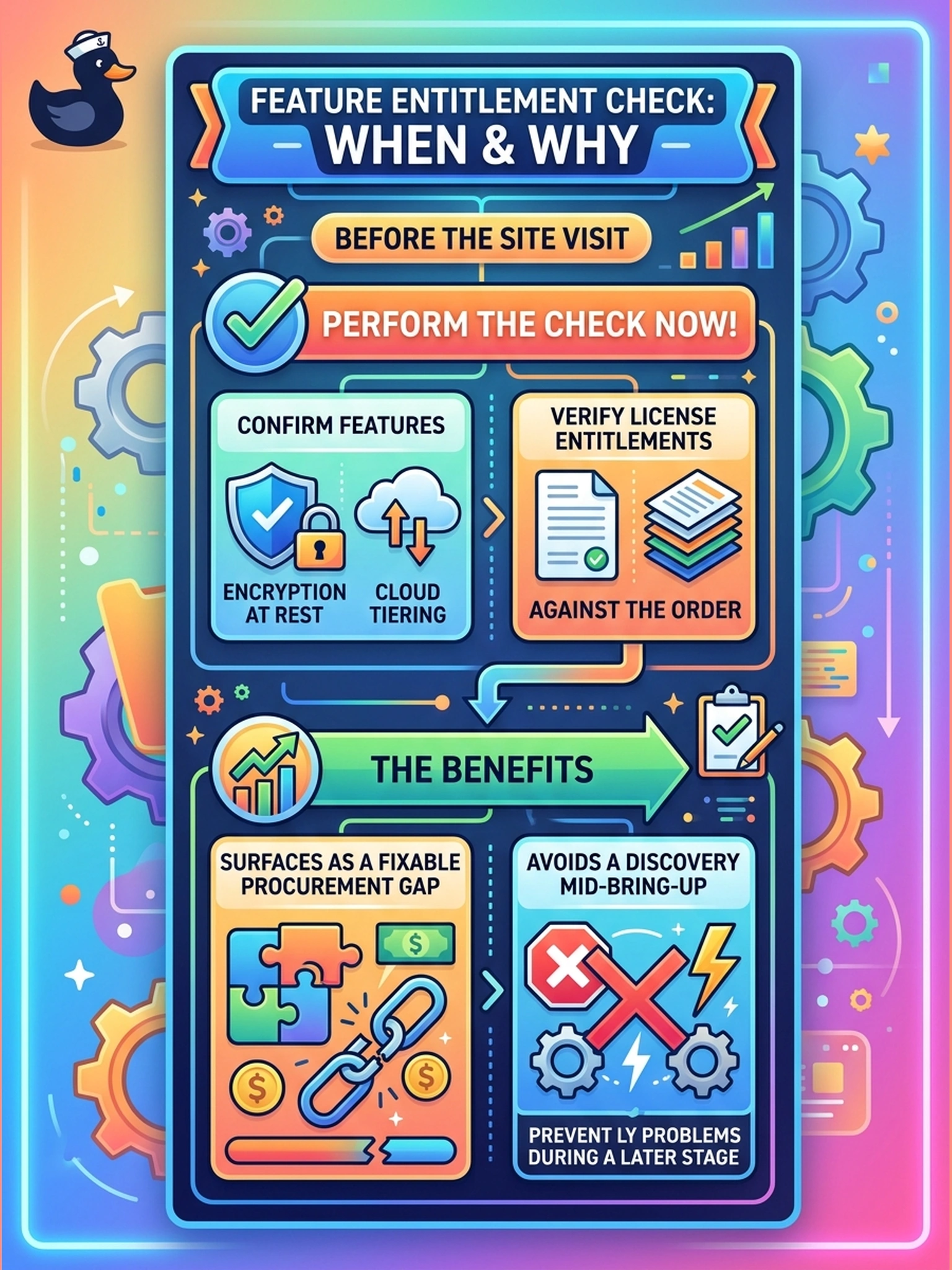To Create an exciting colorful infographic that explains the concepts in the question: Question: The design requires encryption at rest and cloud tiering, and the installation checklist includes a step confirming the order actually includes those features. When should that entitlement check happen, and why? Correct Answer: Before the site visit: confirm feature and license entitlements against the order so a missing license surfaces as a fixable procurement gap instead of a discovery mid-bring-up. Put EVERY visible label in double quotes. No people. No A/B/C/D letters. In one of the four corners put a little "Navy Duck".