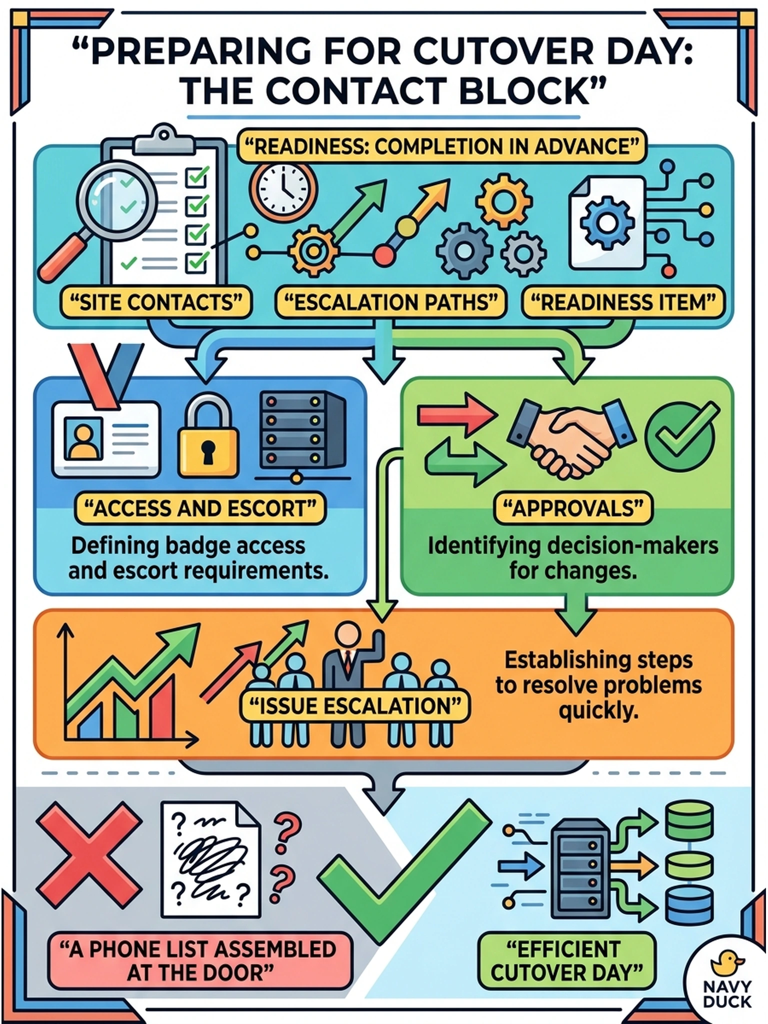 To Create an exciting colorful infographic that explains the concepts in the question: Question: Cutover day arrives, the only person the installer knows at the customer site is on vacation, and nobody else holds badge access to the server room. The installation checklist's contact block had been left blank. What is that checklist item actually for? Correct Answer: To name the site contacts and escalation paths—access, escort, approvals and issue escalation—before arrival; it is a readiness item completed in advance, not a phone list assembled at the door. Put EVERY visible label in double quotes. No people. No A/B/C/D letters. In one of the four corners put a little "Navy Duck".