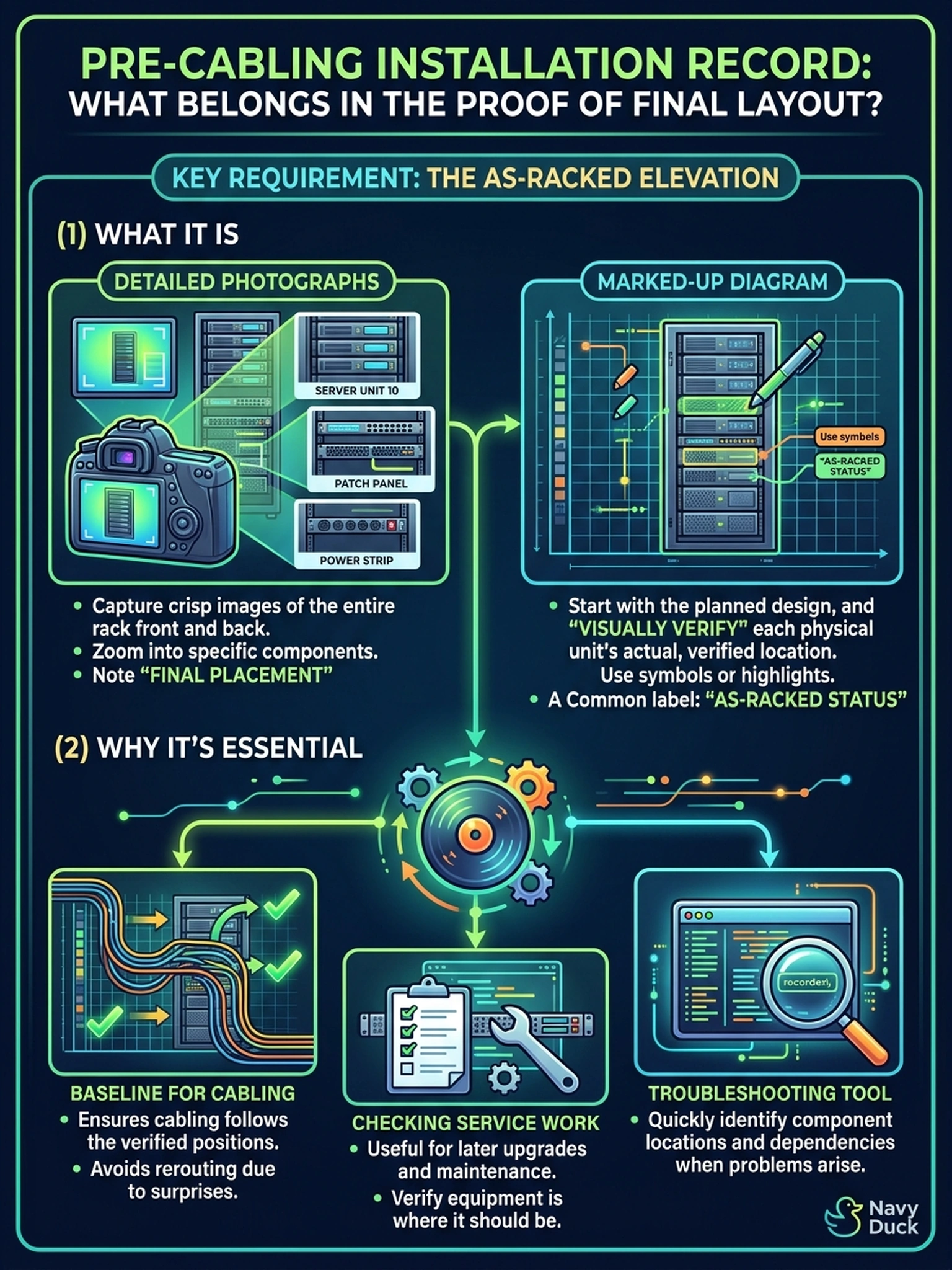 To Create an exciting colorful infographic that explains the concepts in the question: Question: Racking is finished, and before cabling starts the project asks for proof of the final layout. What belongs in the installation record at this point? Correct Answer: An as-racked elevation — photographs or a marked-up diagram showing each unit's final position — which becomes the baseline the cabling plan and later service work are checked against. Put EVERY visible label in double quotes. No people. No A/B/C/D letters. In one of the four corners put a little "Navy Duck".