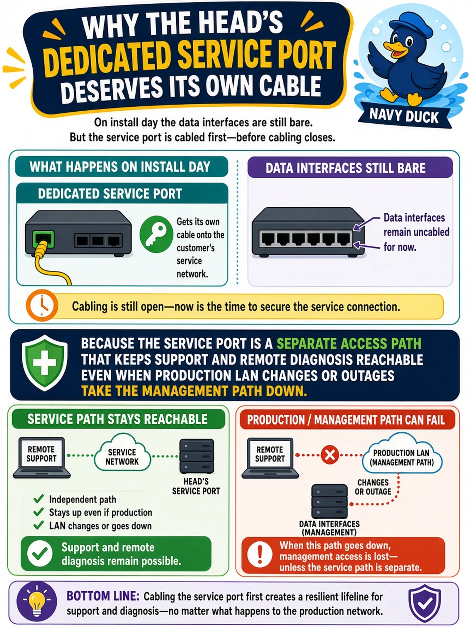To Create an exciting colorful infographic that explains the concepts in the question: Question: On install day the head's dedicated service port gets its own cable onto the customer's service network while the data interfaces are still bare. Why does this deserve a cable of its own before cabling closes? Correct Answer: Because the service port is a separate access path that keeps support and remote diagnosis reachable even when production LAN changes or outages take the management path down. Put EVERY visible label in double quotes. No people. No A/B/C/D letters. In one of the four corners put a little "Navy Duck".
