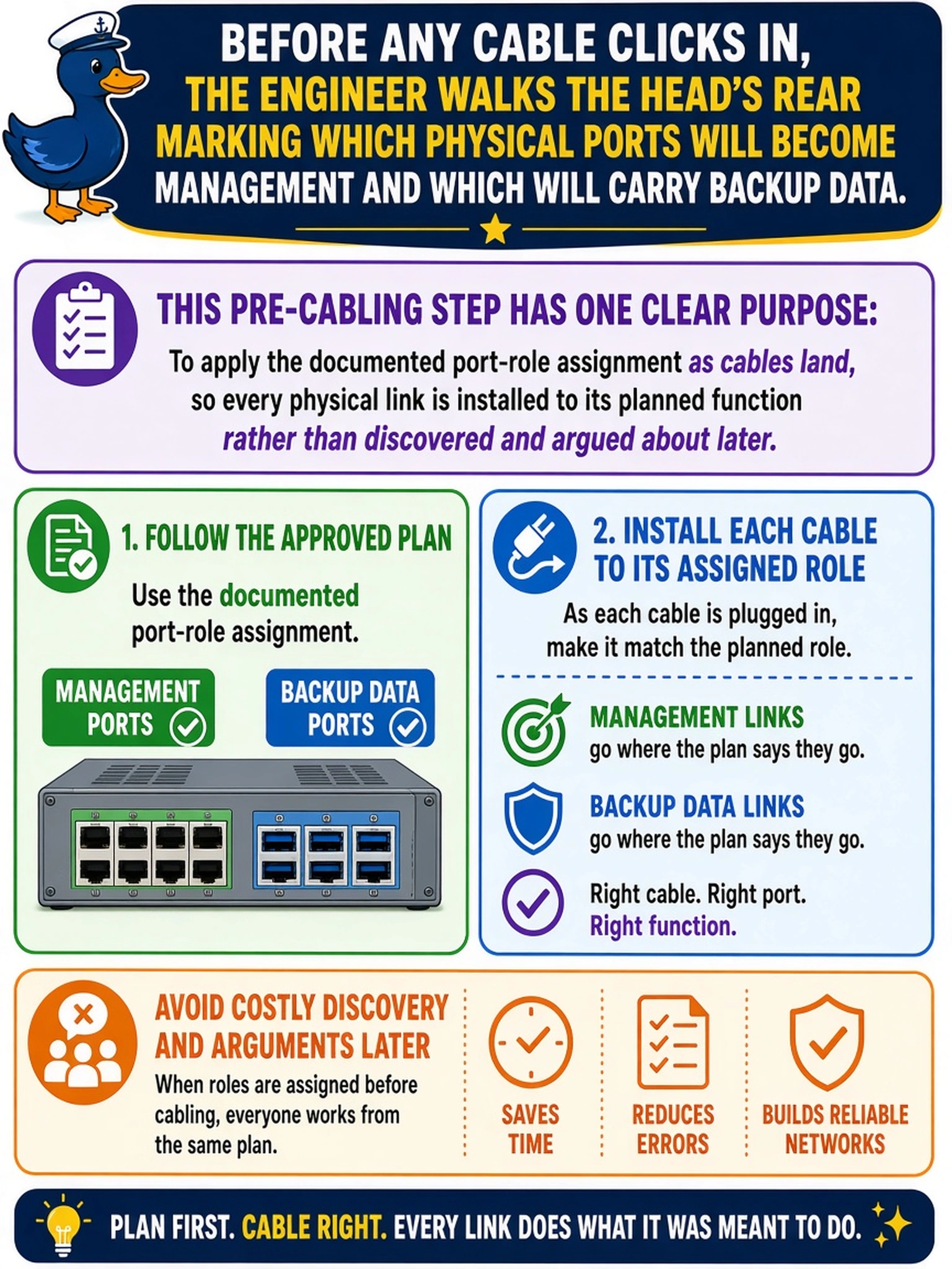 To Create an exciting colorful infographic that explains the concepts in the question: Question: Before any cable clicks in, the engineer walks the head's rear marking which physical ports will become management and which will carry backup data, per the approved design. What is the purpose of this pre-cabling step? Correct Answer: To apply the documented port-role assignment as cables land, so every physical link is installed to its planned function rather than discovered and argued about later. Put EVERY visible label in double quotes. No people. No A/B/C/D letters. In one of the four corners put a little "Navy Duck".